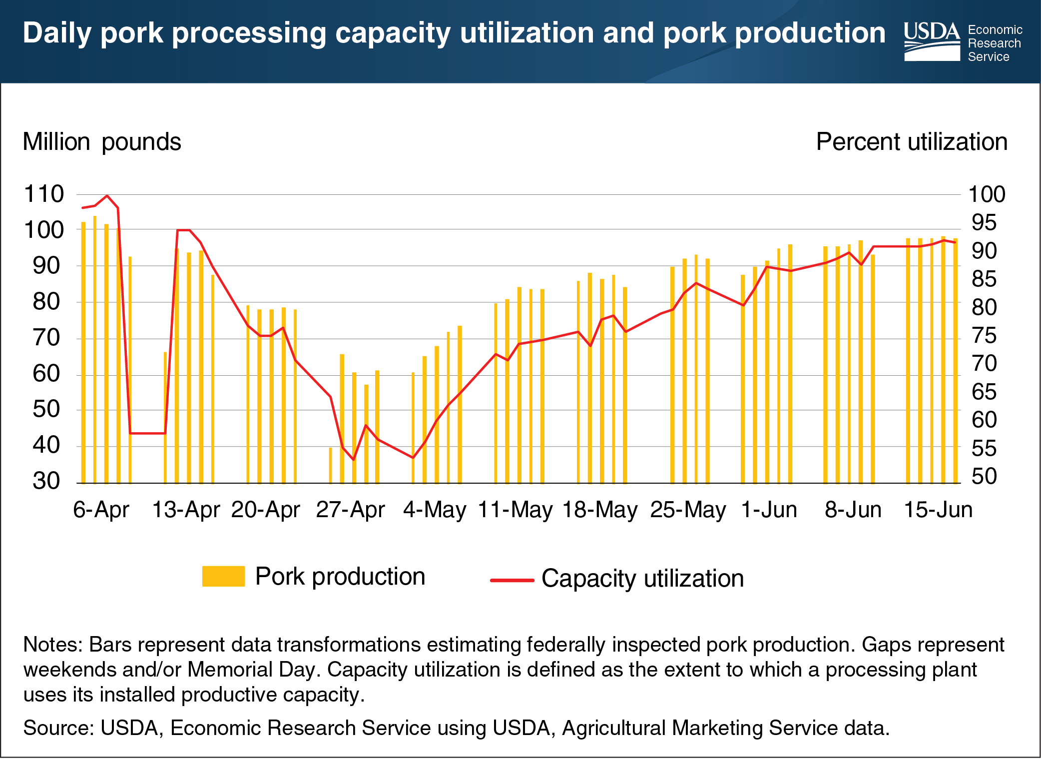 This bar and line chart shows daily pork processing capacity uilization and pork production from April 6 to June 19, 2020.