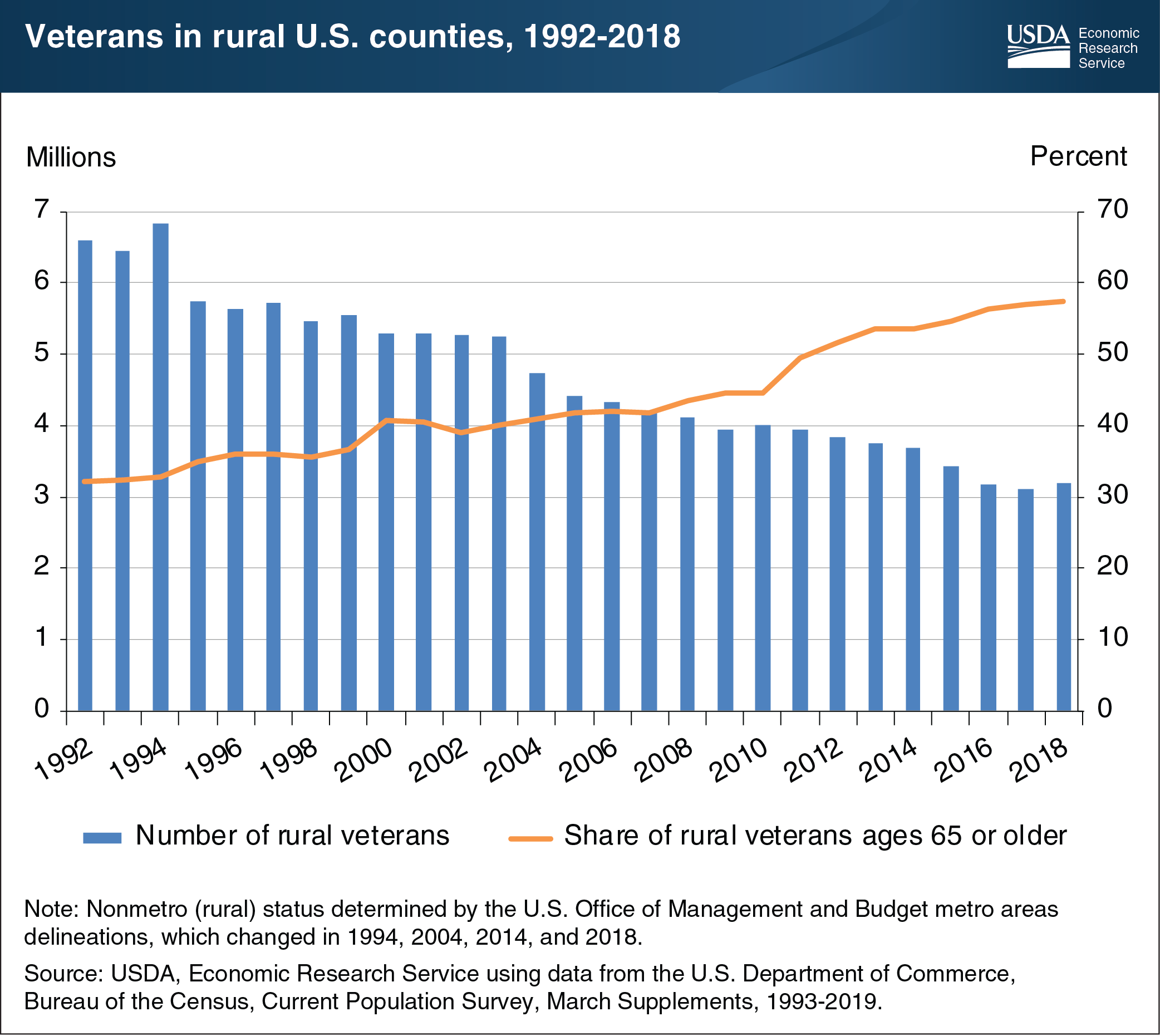 This bar chart shows the number of veterans in rural U.S. counties from 1992 to 2018, and a line showing the share of rural veterans age 65 or older.