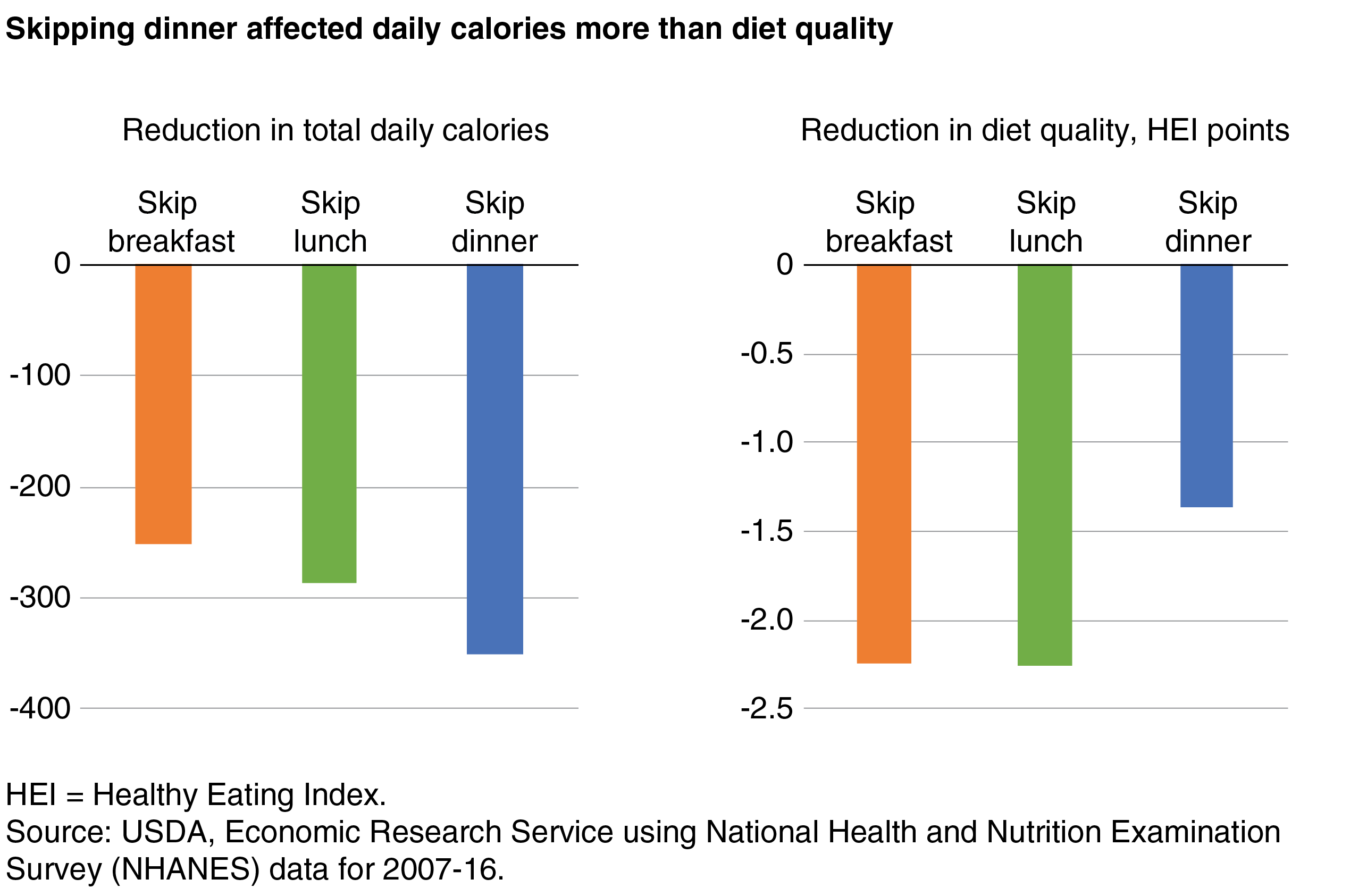 A two-part bar chart showing the reduction in calories and reduction in diet quality from skipping breakfast, lunch, or dinner.