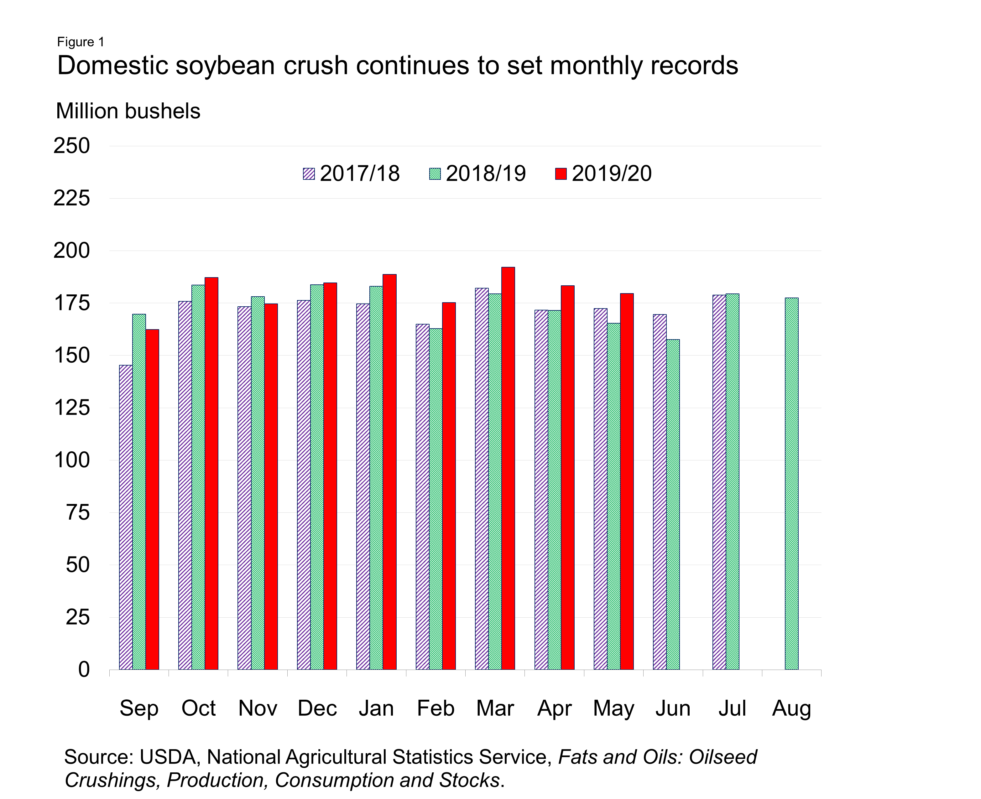 This chart shows: 'Domestic soybean crush continues to set monthly records'.