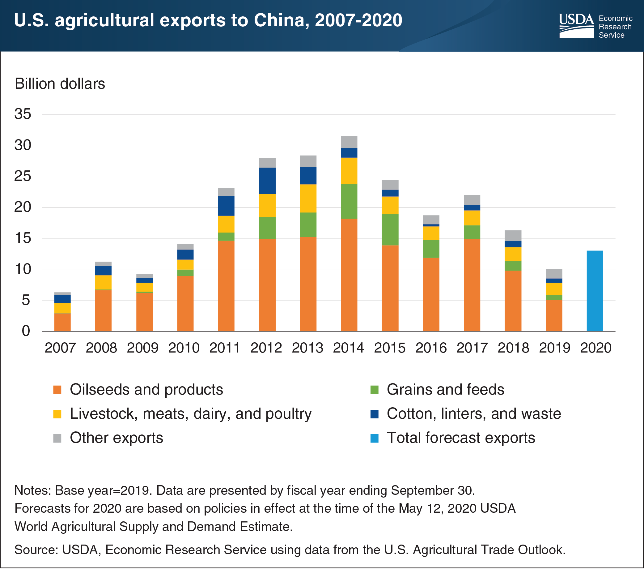 This bar chart shows U.S. agricultural exports to China from 2007 to 2020.