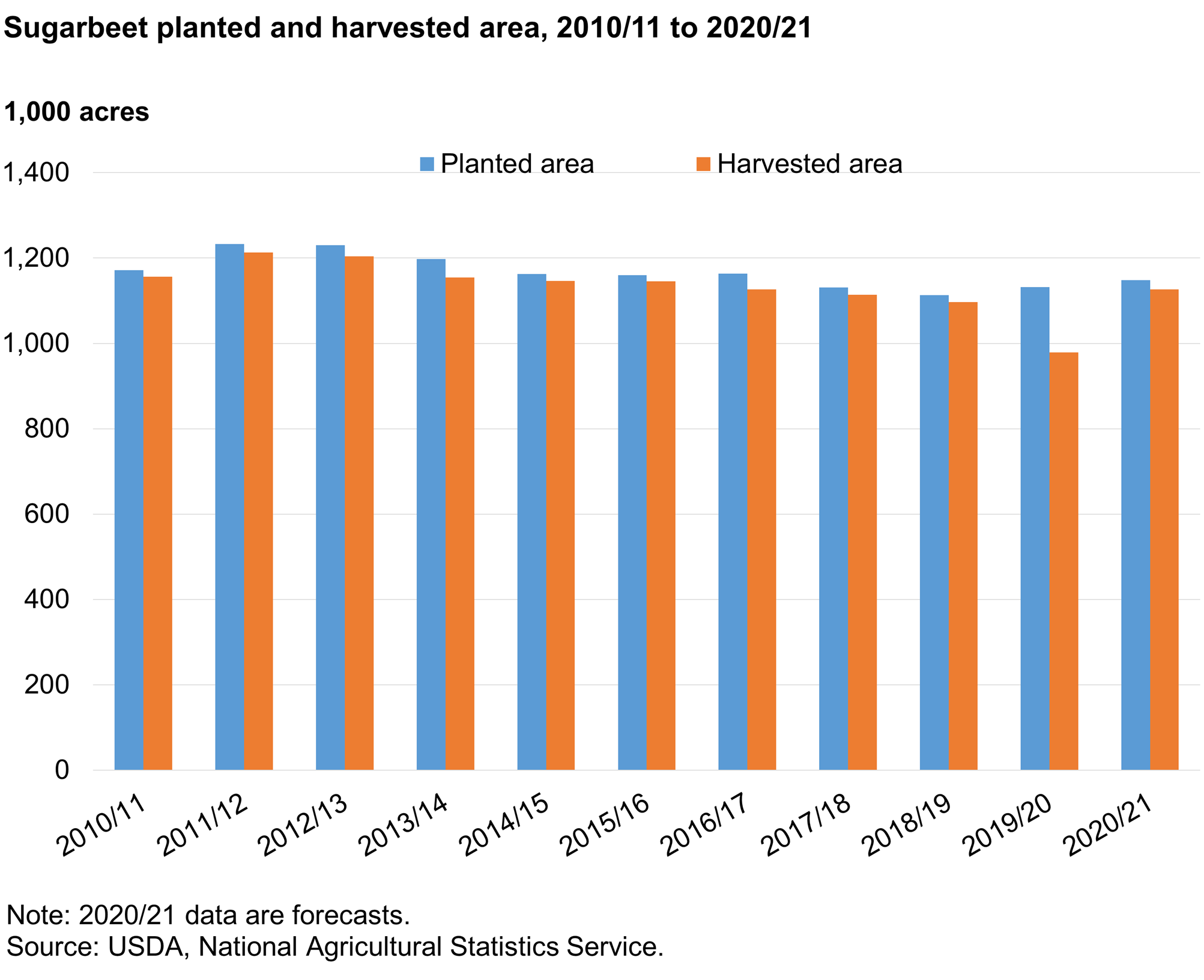 Chart of Sugarbeet planted and harvested area, 2010/11 to 2020/21