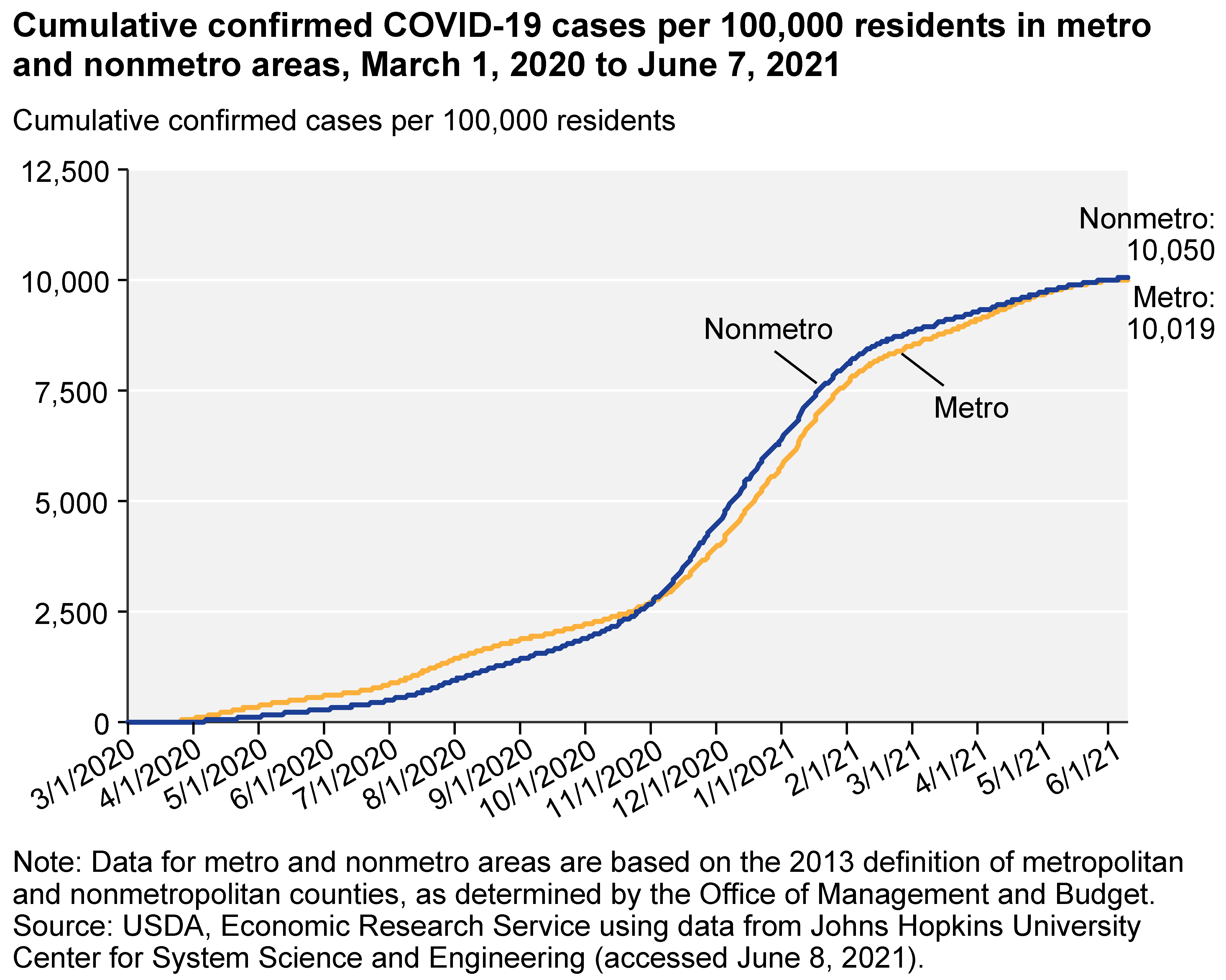 Cumulative confirmed COVID-19 cases per 100,000 residents in metro and nonmetro areas, March 1, 2020 to June 7, 2021