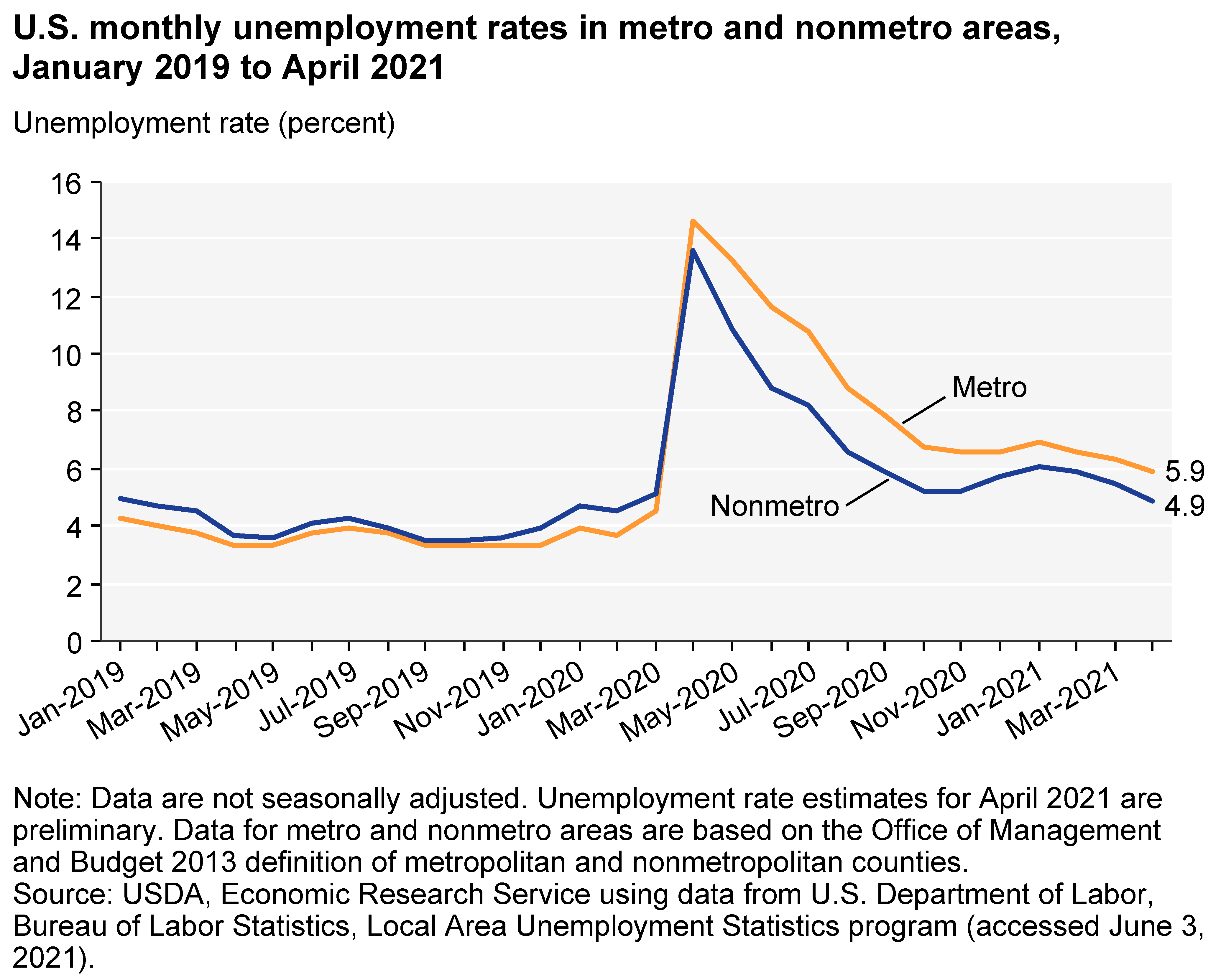 U.S. monthly unemployment rates in metro and nonmetro areas, January 2019 to April 2021