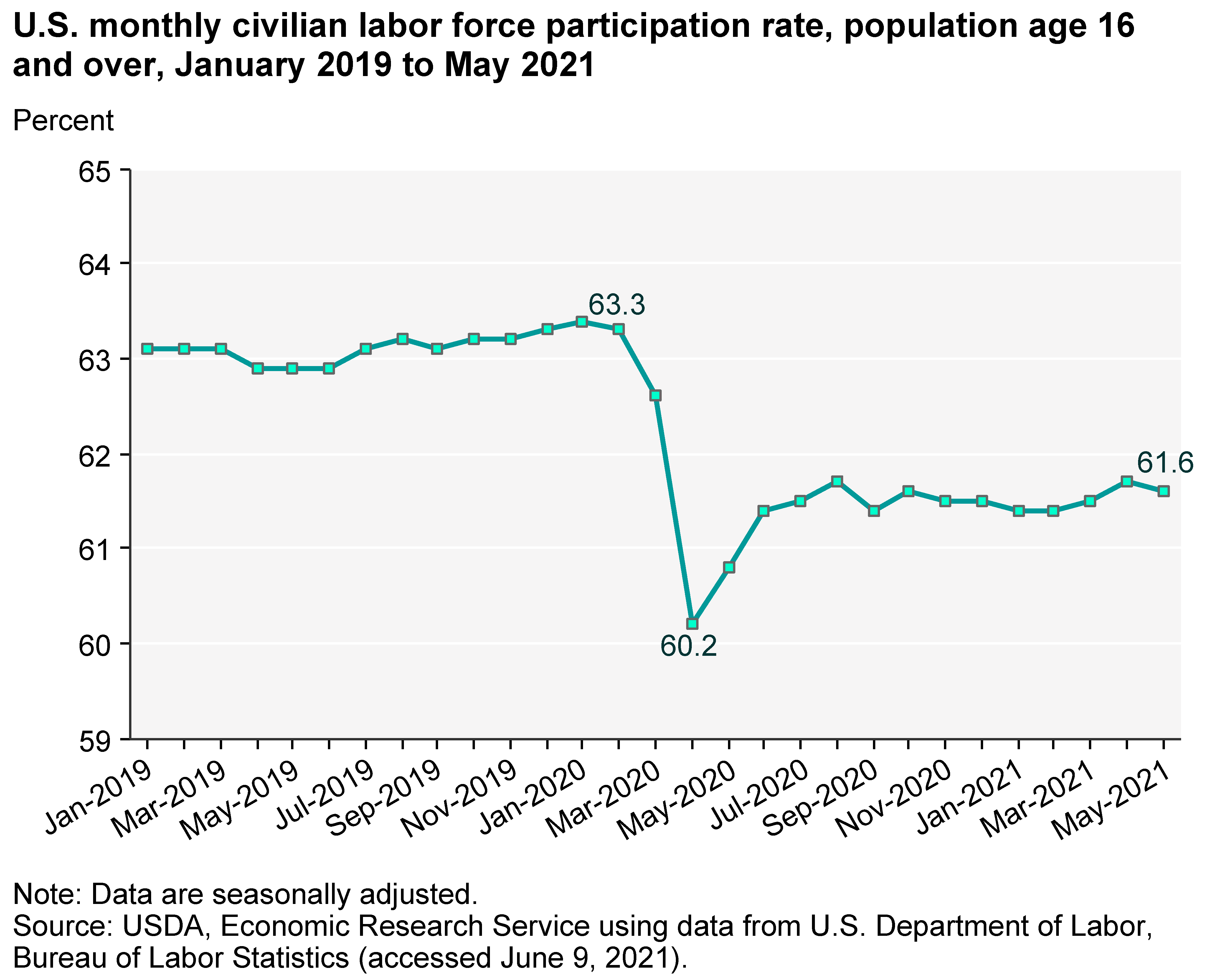 U.S. monthly civilian labor force participation rate, population age 16 and over, January 2019 to May 2021