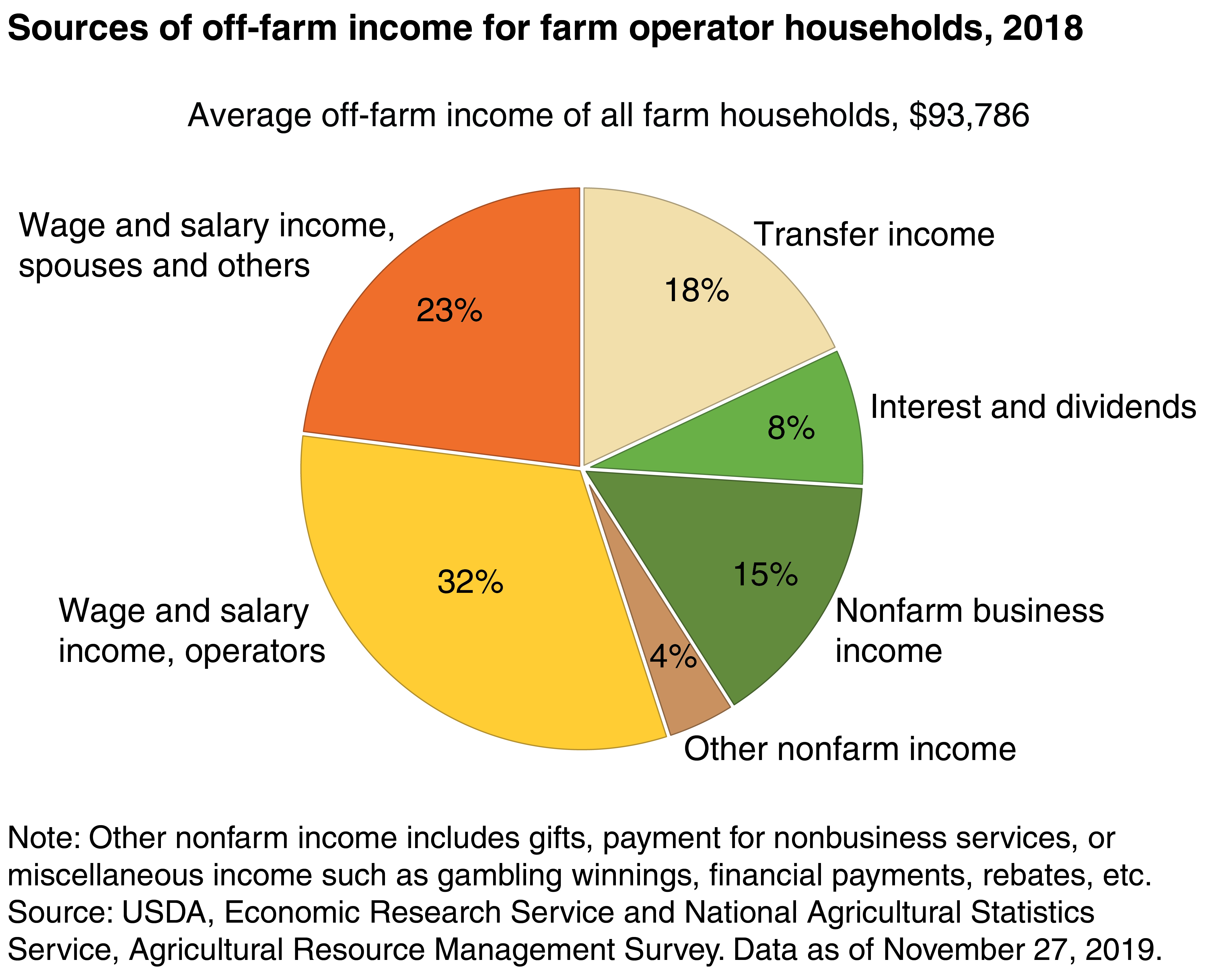 Pie chart showing sources of off-farm income for farm operator households, 2018