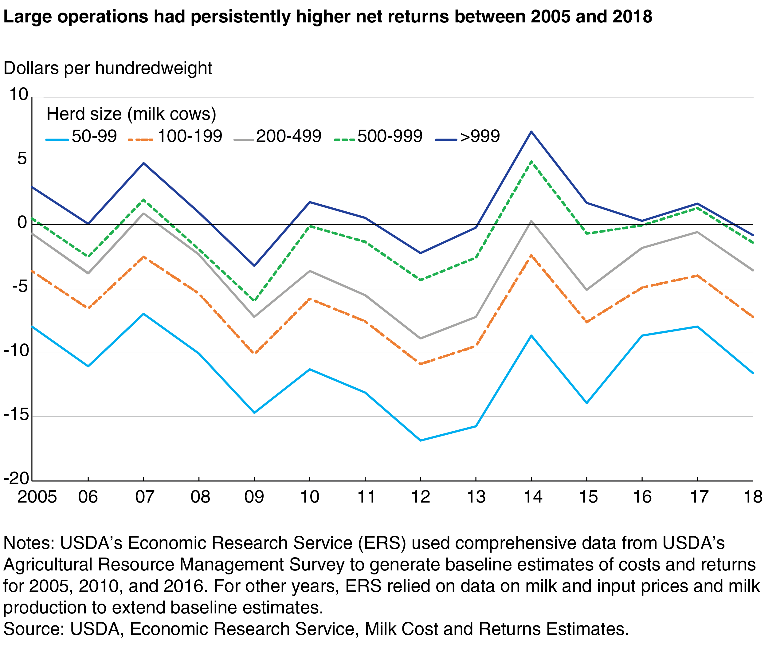 A line chart shows that large operations had persistently higher net returns between 2005 and 2018.