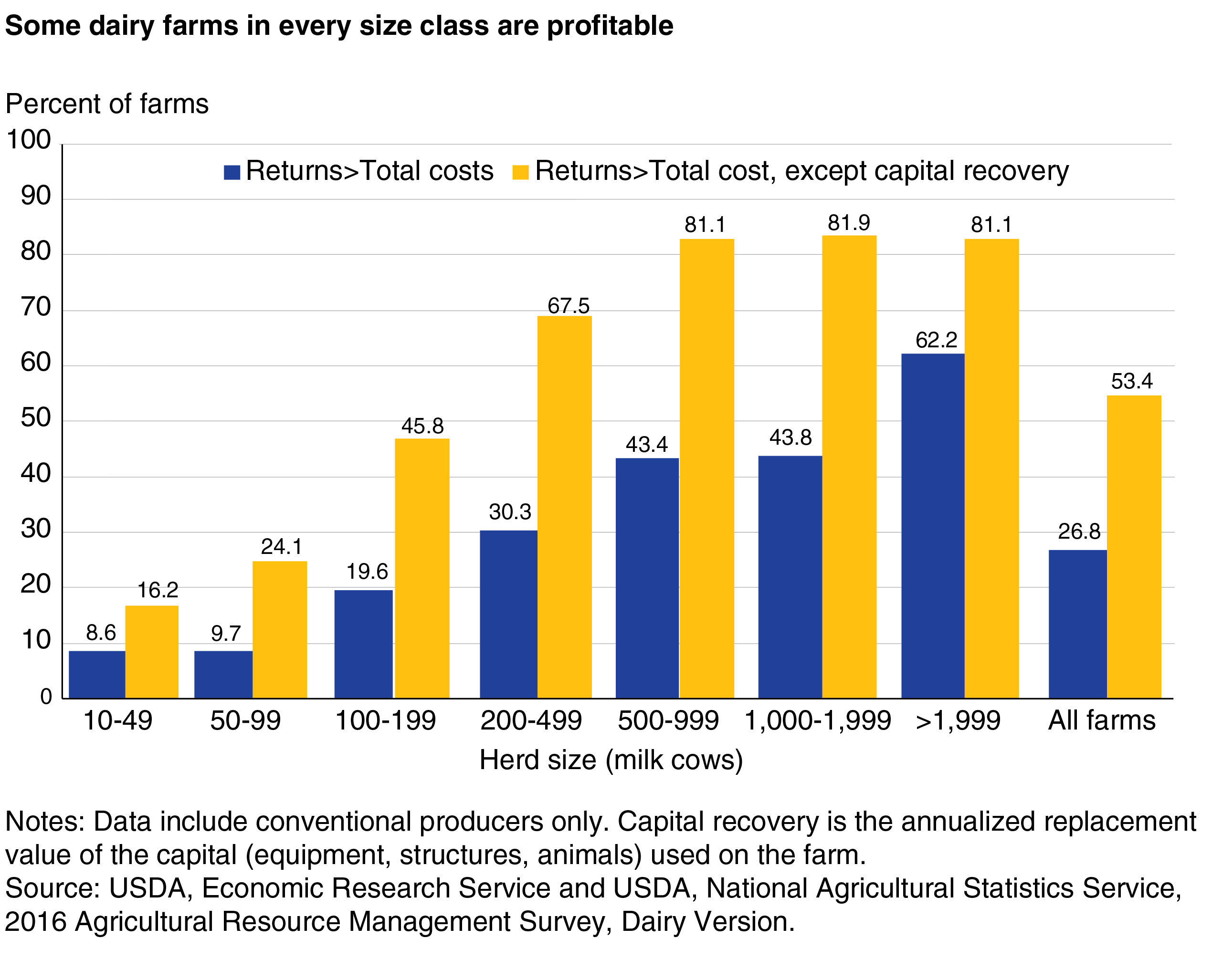A bar chart shows that some dairy farms in every size class are profitable.