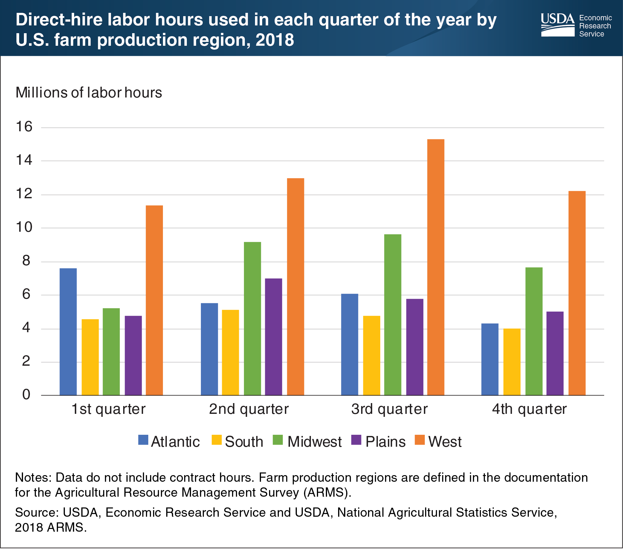 This bar chart shows the direct-hire labor hours used in each quarter of the year by U.S. farm production region for 2018.