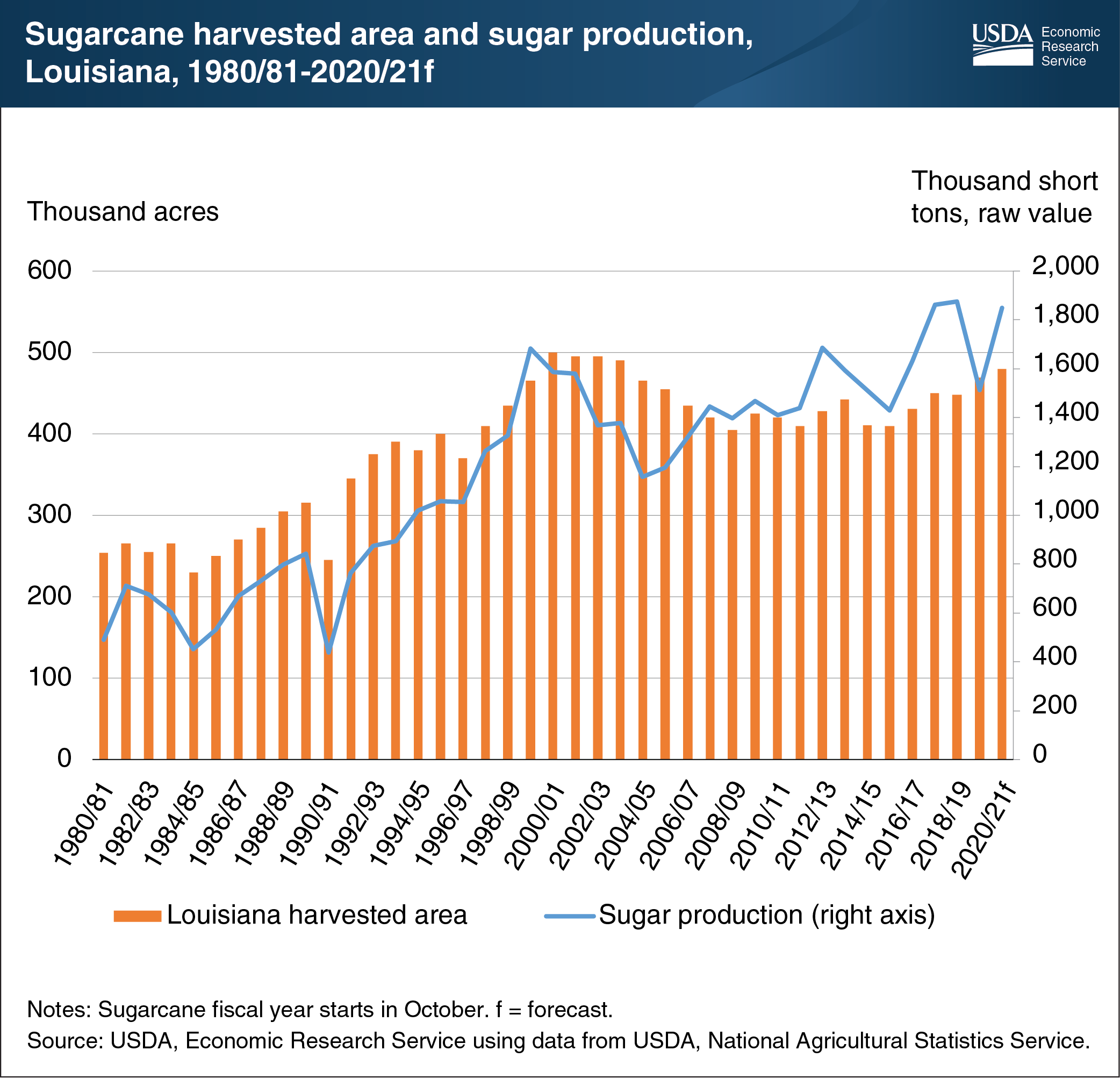This bar and line chart shows sugarcane harvested area and sugar production in Louisiana from 1980/81 to 2020/21 forecast.