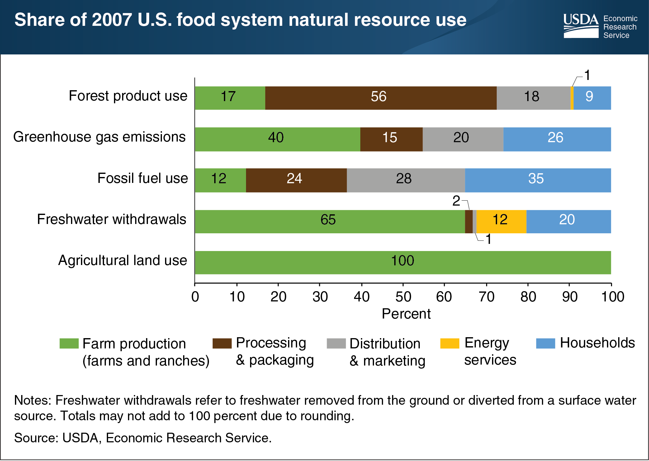 This bar chart shows the share of 2007 U.S. food system natural resource use.