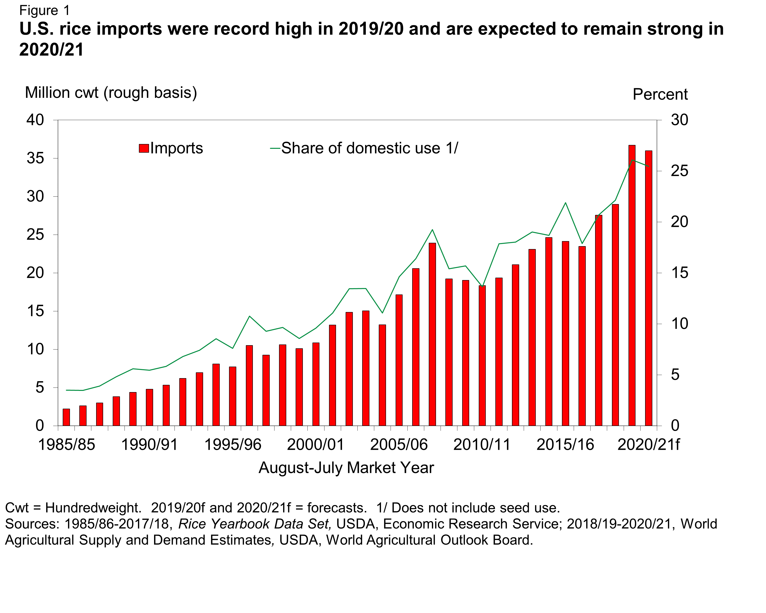 U.S. rice imports were record high in 2019/20 and are expected to remain strong in 2020/21