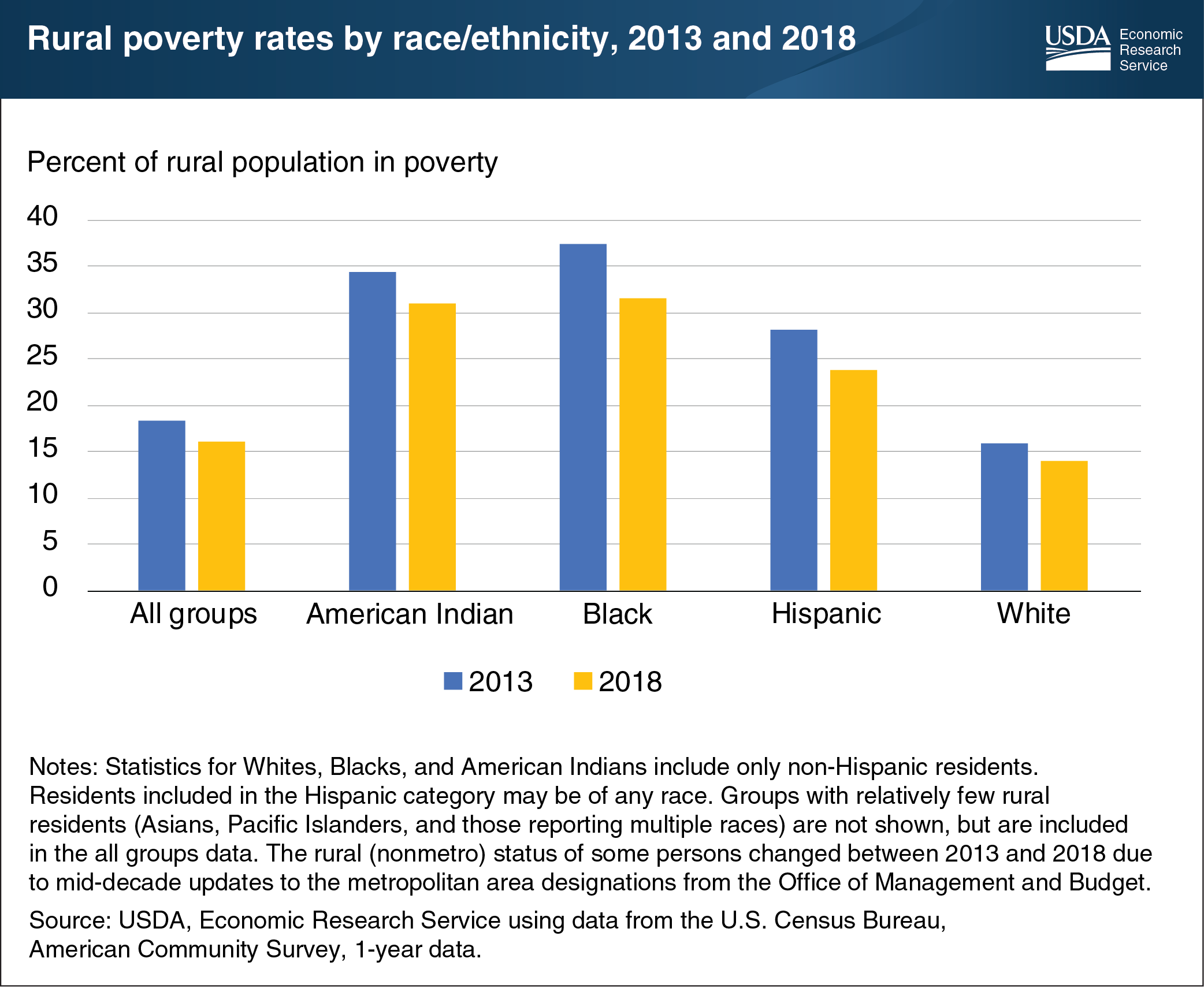 This bar chart shows rural poverty rates by race and ethnicity, for 2013 and 2018.