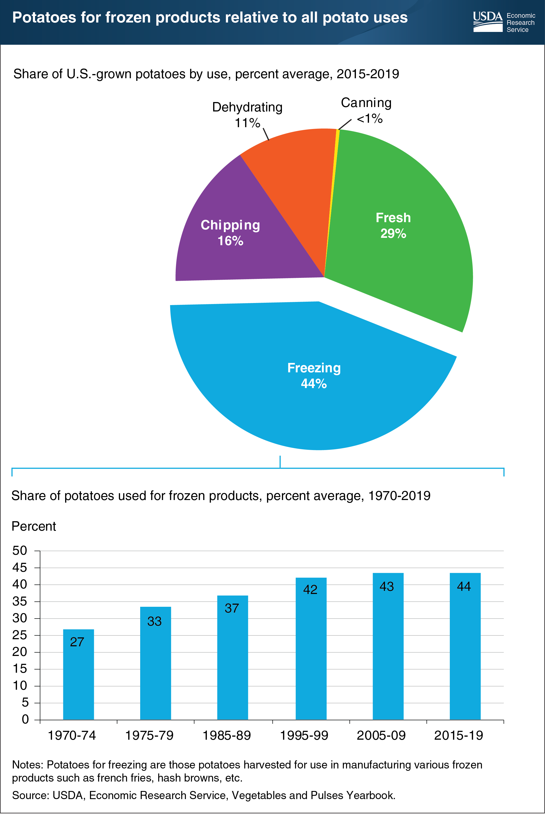 This picture contains two charts regarding potatoes for frozen products relative to all potato uses.