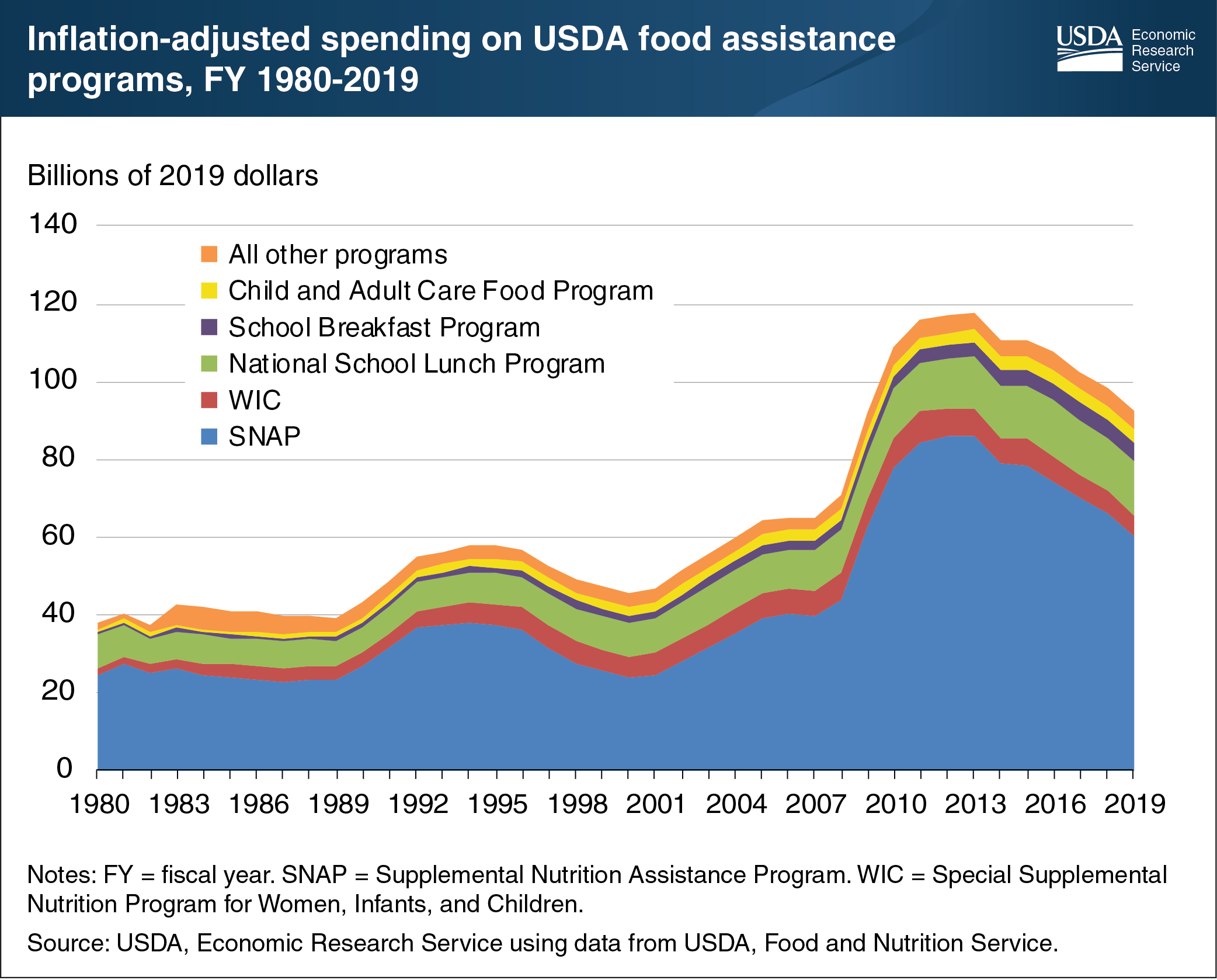 This chart shows inflation-adjusted spending on USDA food assistance programs, fiscal years 1980 to 2019.