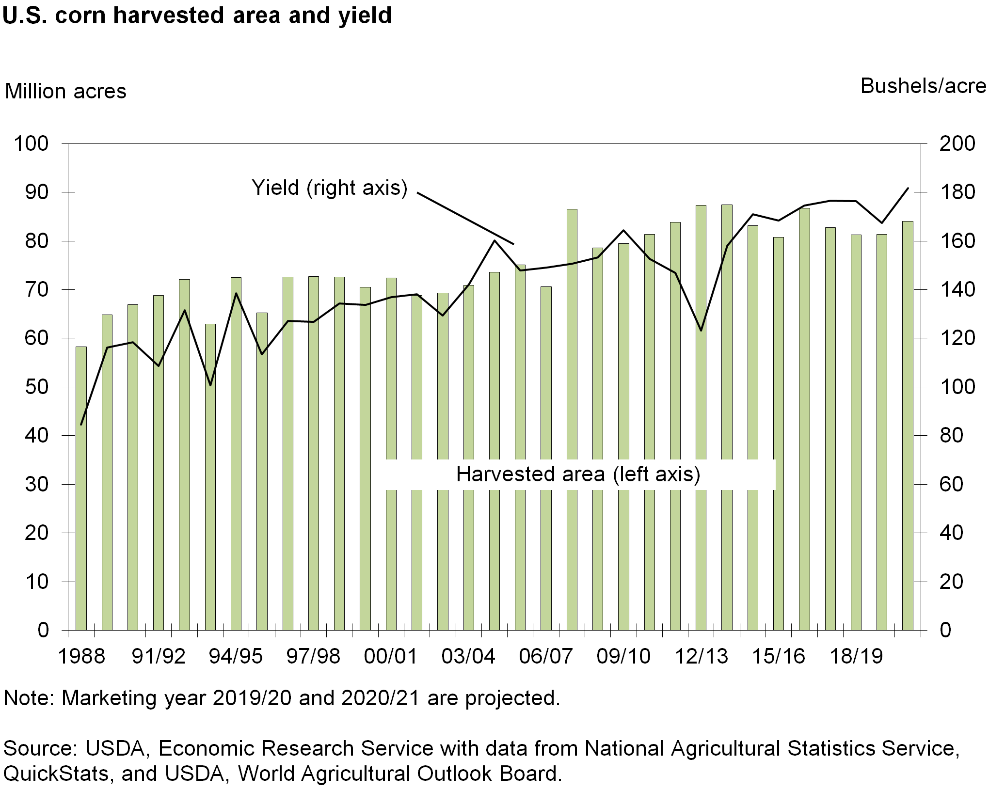 Bar chart of U.S. corn harvested area and yield