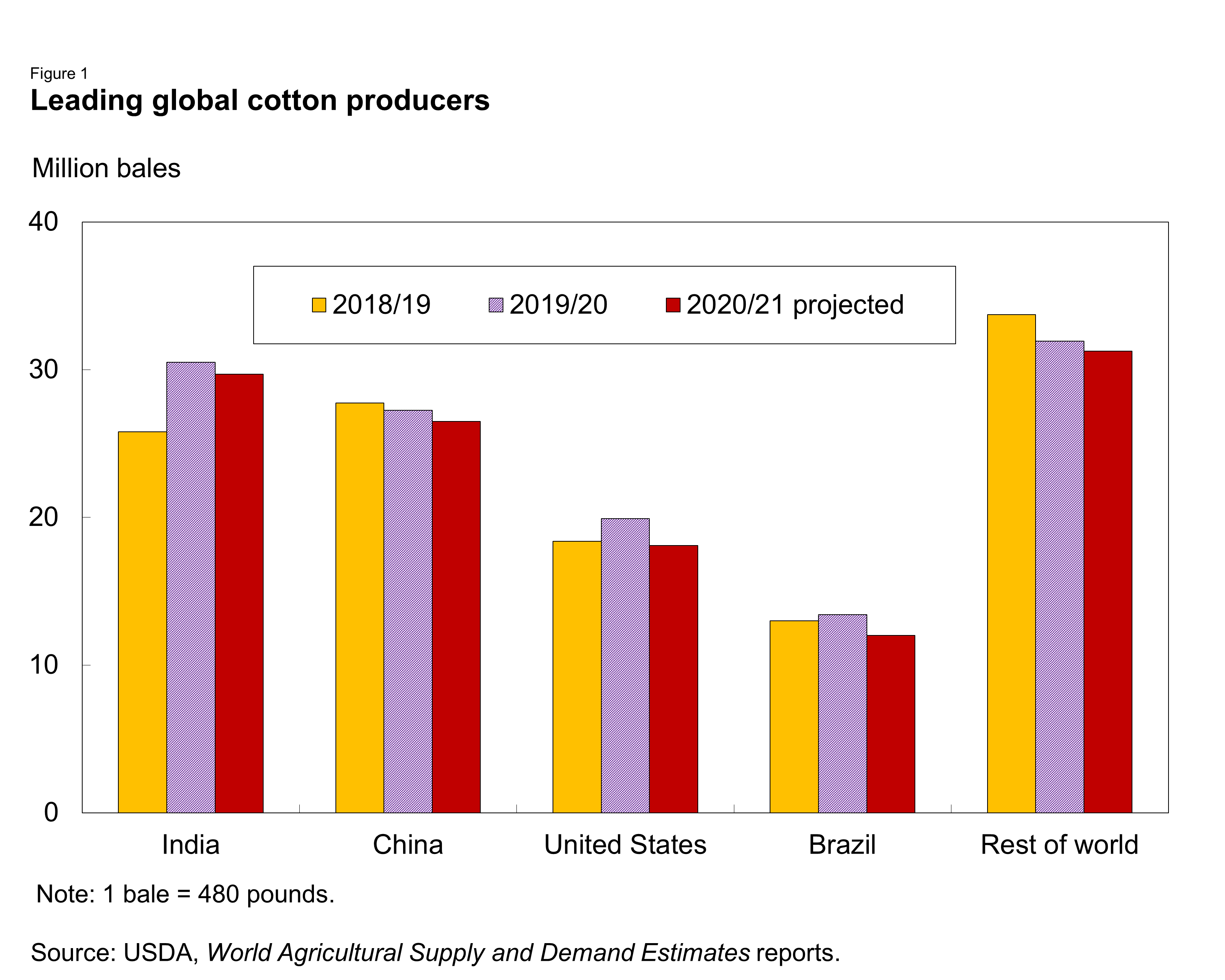 Bar chart showing leading global cotton producers