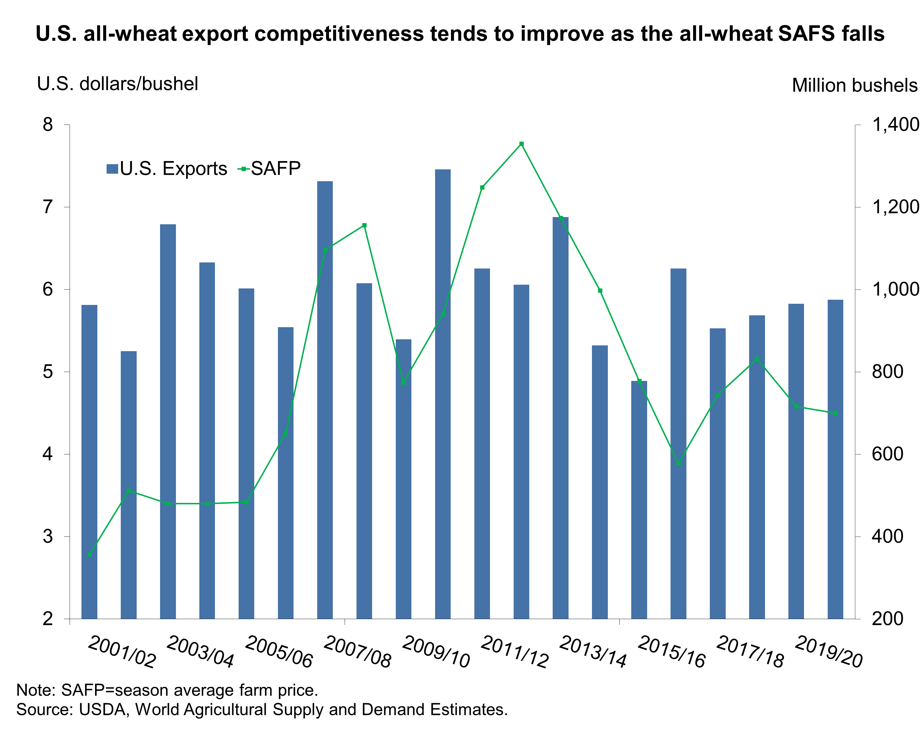 Bar chart showing U. S. wheat export competitiveness tends to improve as the all-wheat SAFP falls
