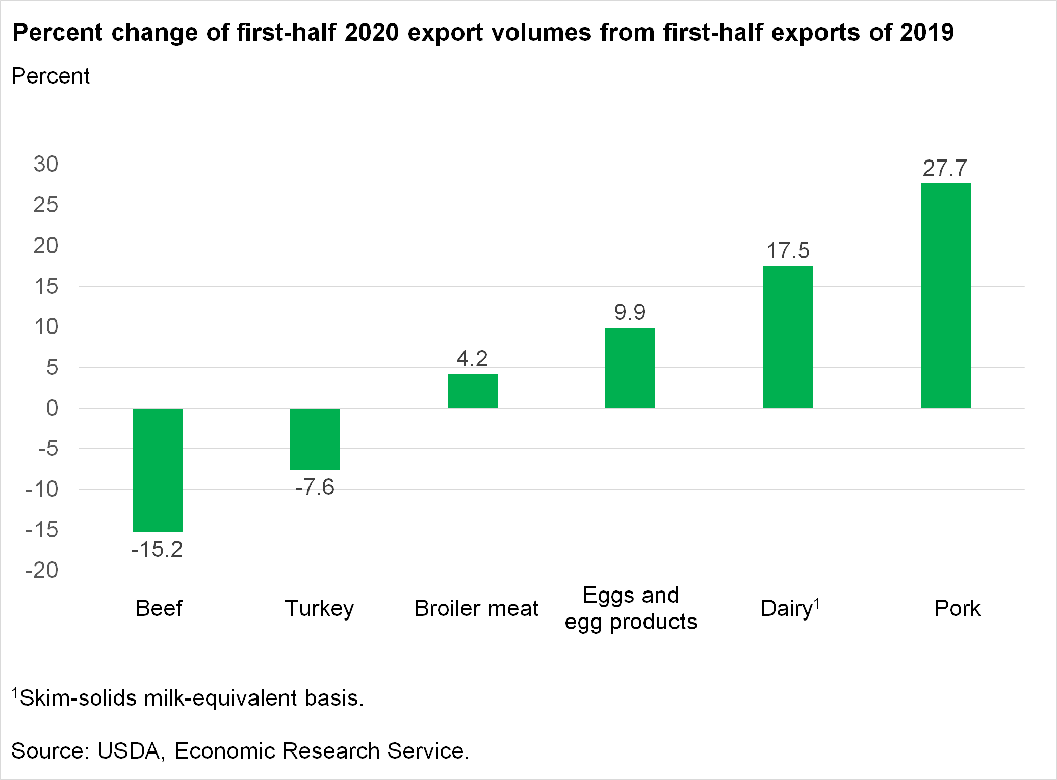 Bar chart of Percent change of first-half 2020 export volumes from first-half exports of 2019