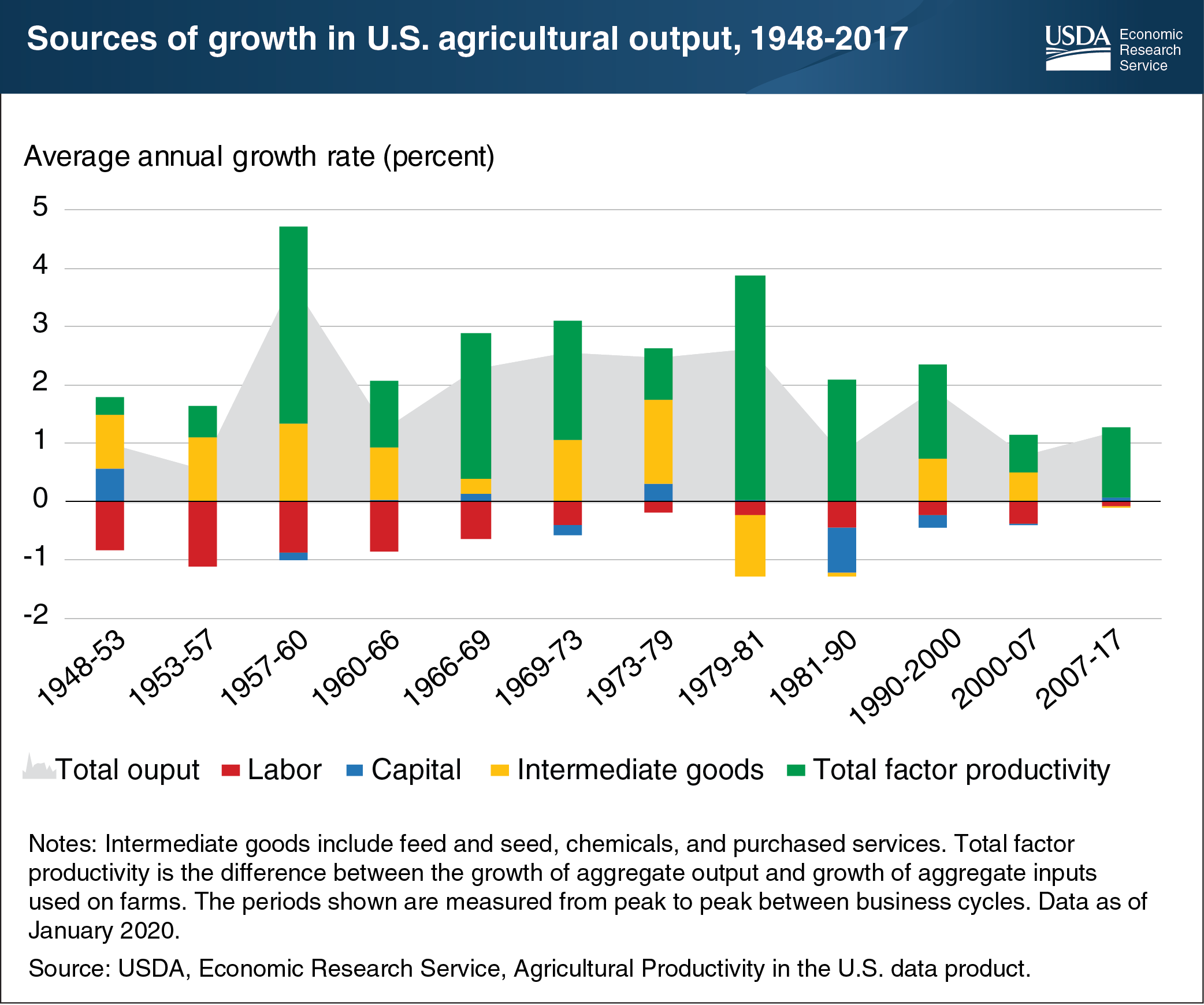 This chart shows the sources of growth in U.S. agricultural output from 1948 to 2017.
