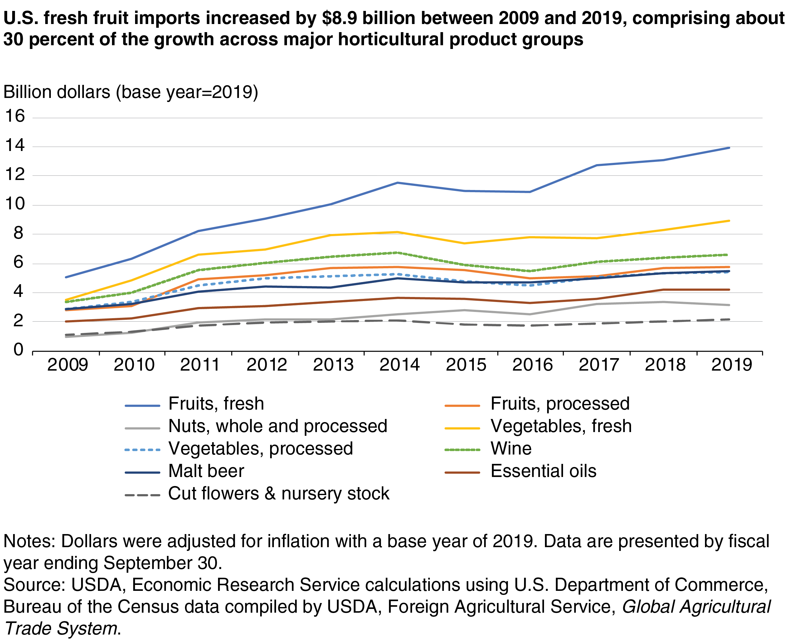 A line graph showing overall growth in dollar value of U.S. horticultural imports by major group over the last decade, with fresh fruit imports leading growth across all groups.