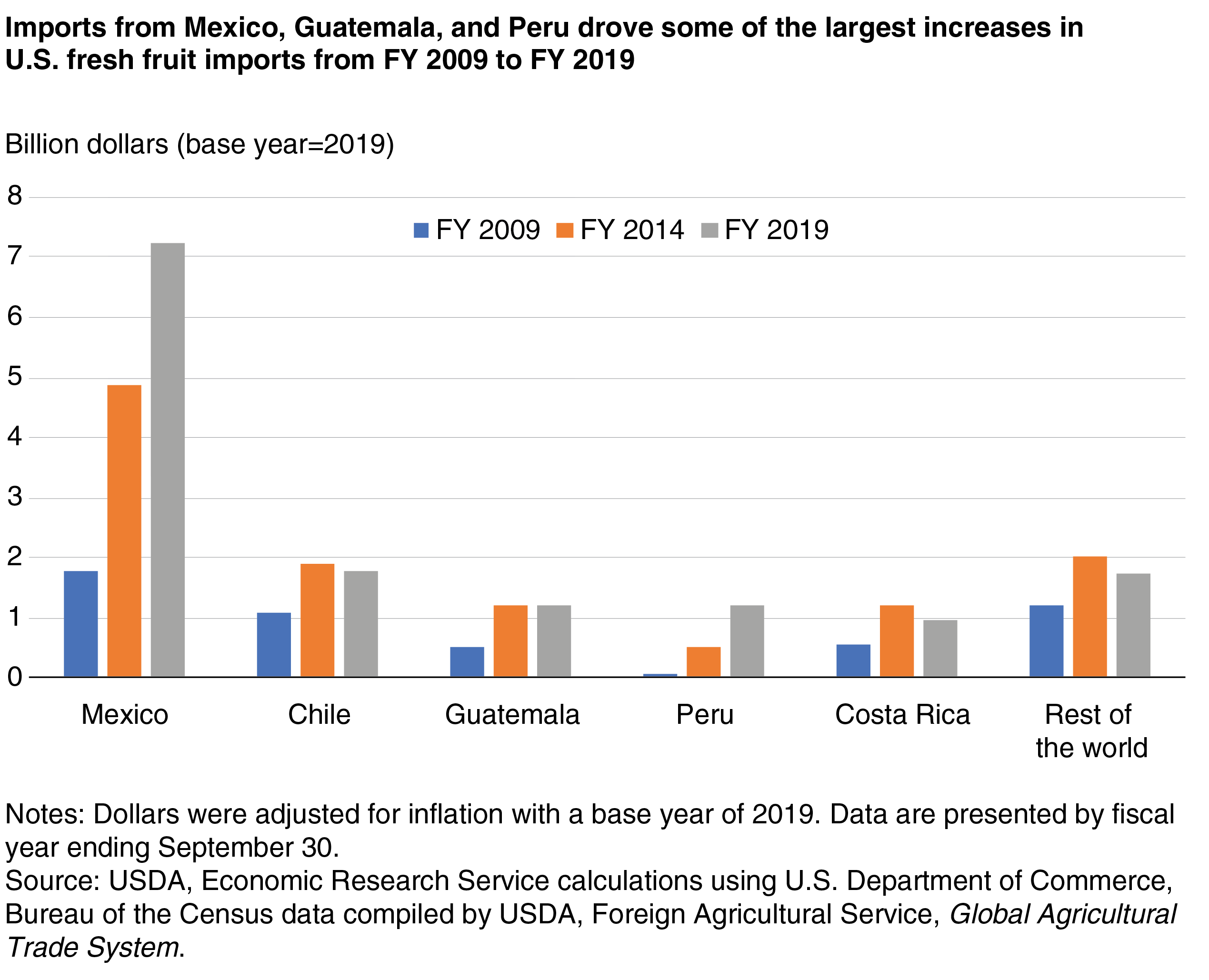 A bar graph comparing total U.S. fresh fruit import values by country of origin for fiscal years 2009, 2014 and 2019. Growth in fresh fruit imports from Mexico, Guatemala, and Peru drove some of the largest increases from 2009 to 2019.