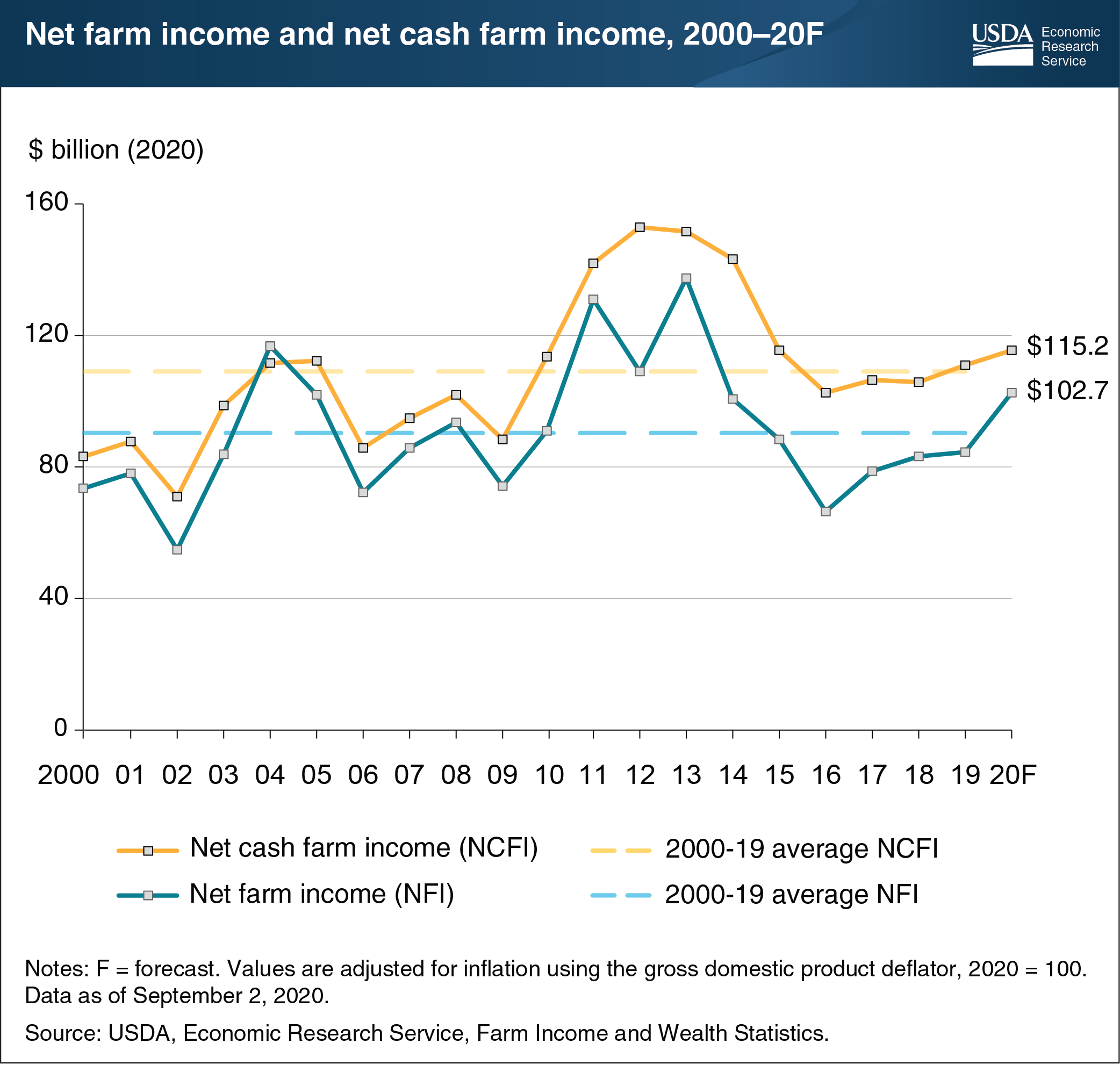 This line chart shows U.S. net farm income and net cash farm income, 2000 to 2020 forecast.