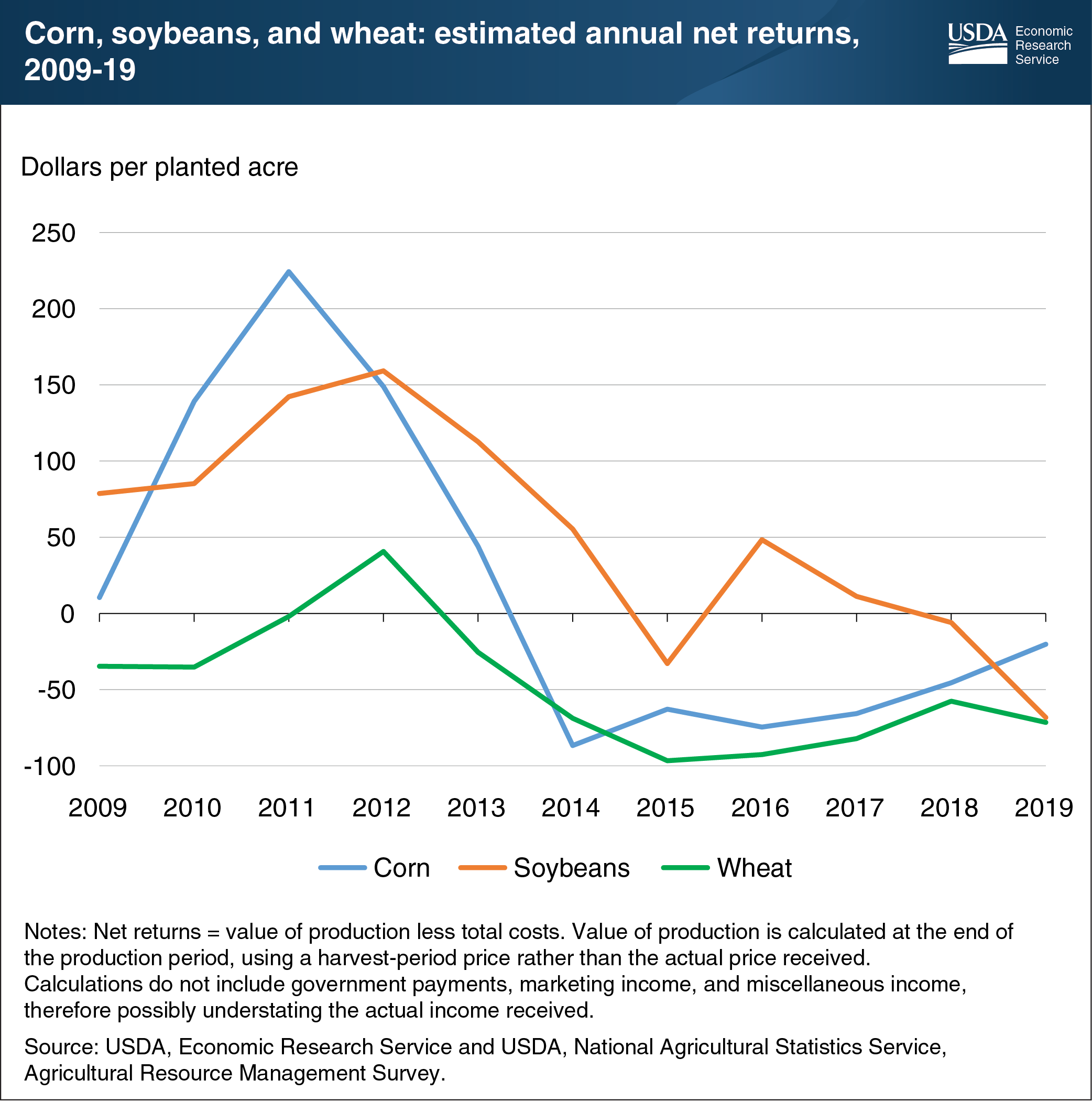 This line chart shows the estimated annual net returns of corn, soybeans and wheat from 2009-2019.