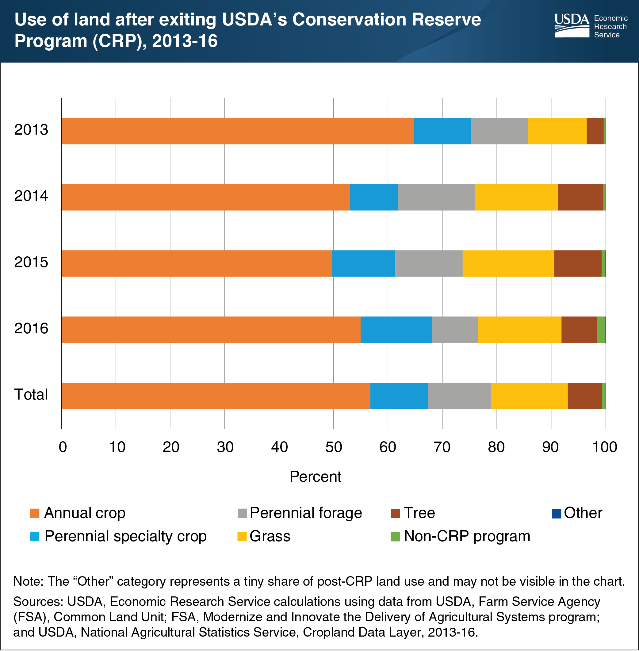 This bar chart shows the use of land after exiting USDA's Conservation Reserve Program (CRP), from 2013-2016.