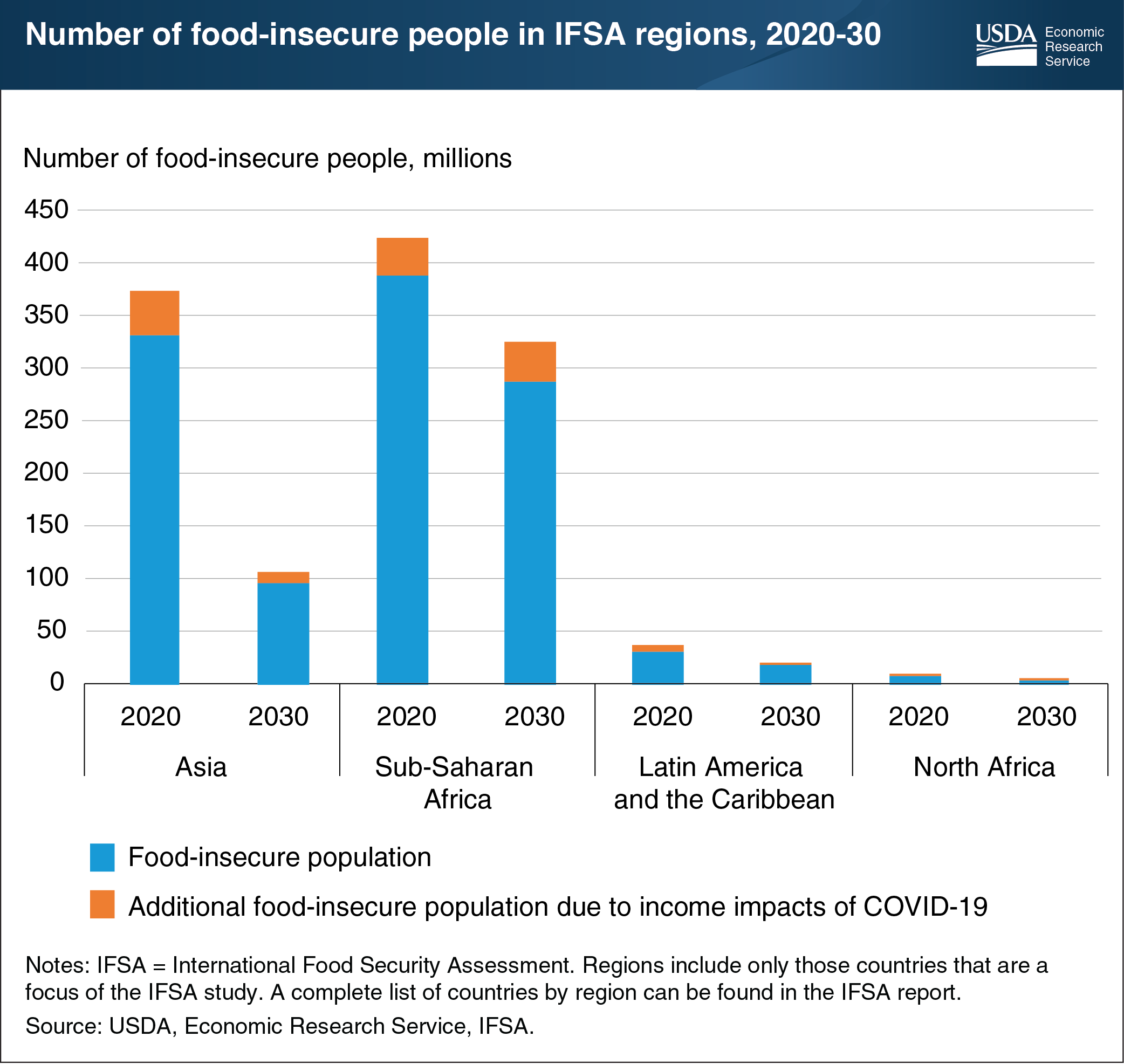 This bar chart shows the number of food-insecure people in International Food Security Assessment (IFSA) regions, 2020-2030.