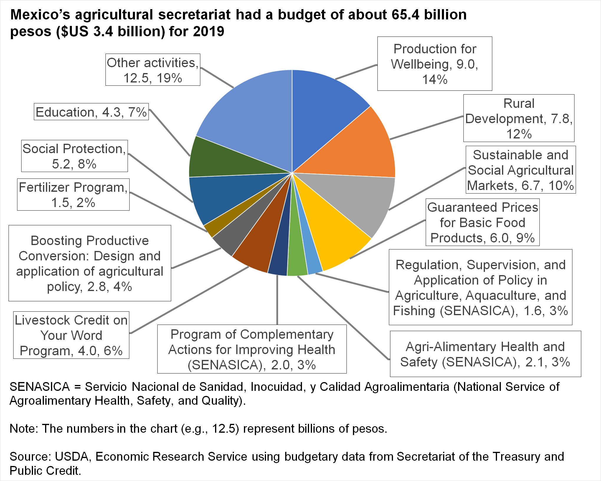 Pie chart titled Mexico’s agricultural secretariat had a budget of about 65.4 billion pesos ($US 3.4 billion) for 2019