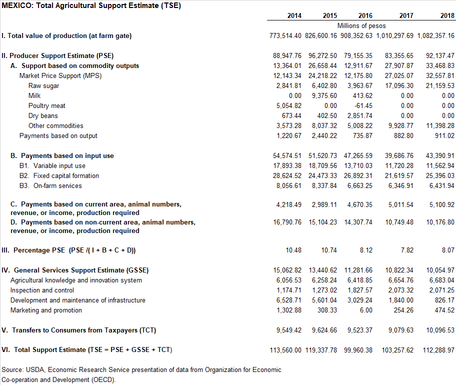 Table chart of Mexico's Total Agricultural Support Estimate (TSE)