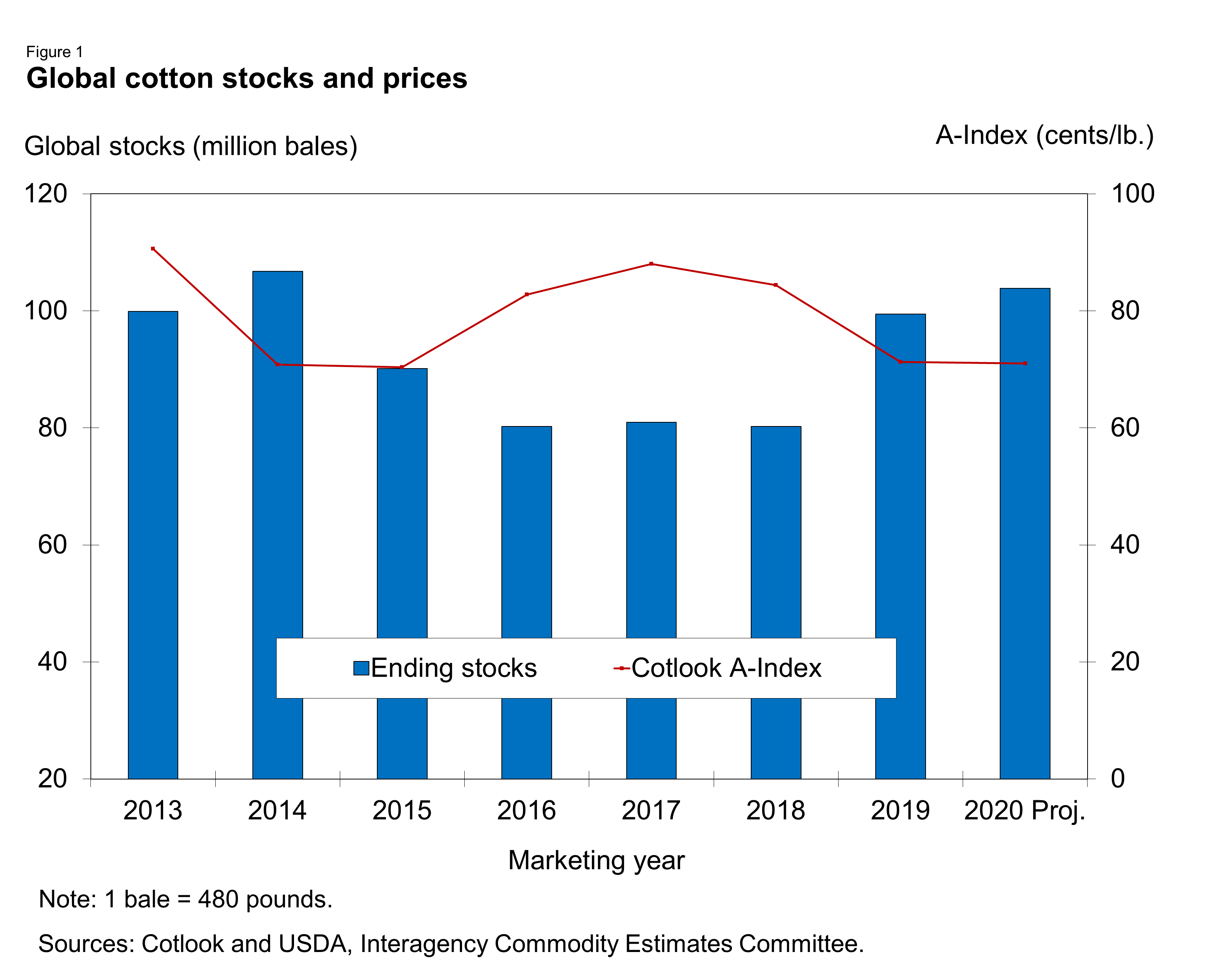 Global cotton stocks and prices