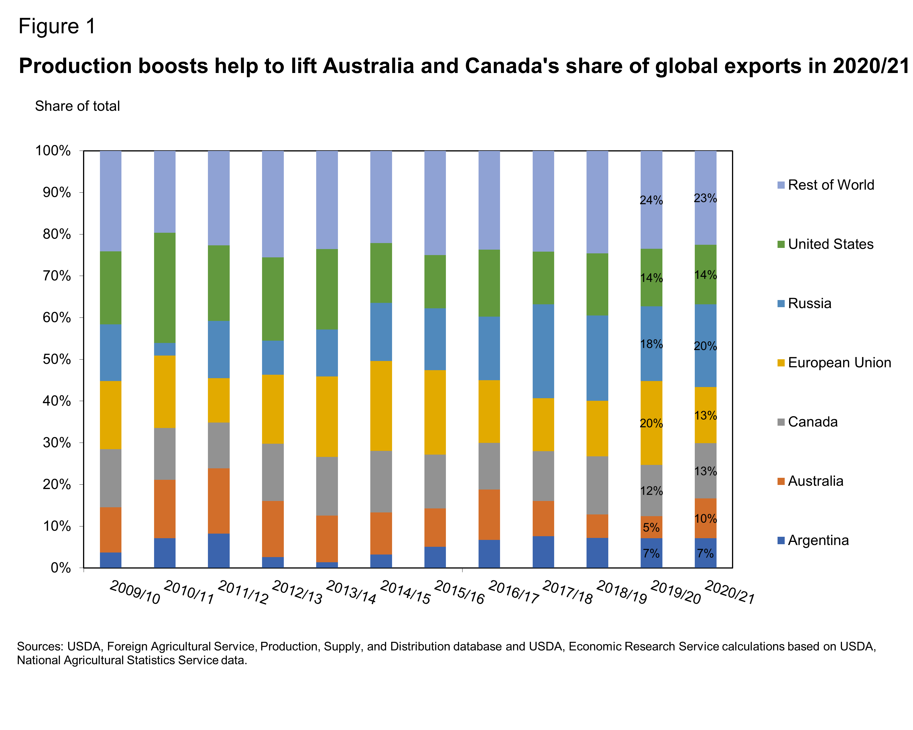 Production boosts help to lift Australia and Canada's share of global exports in 2020/21