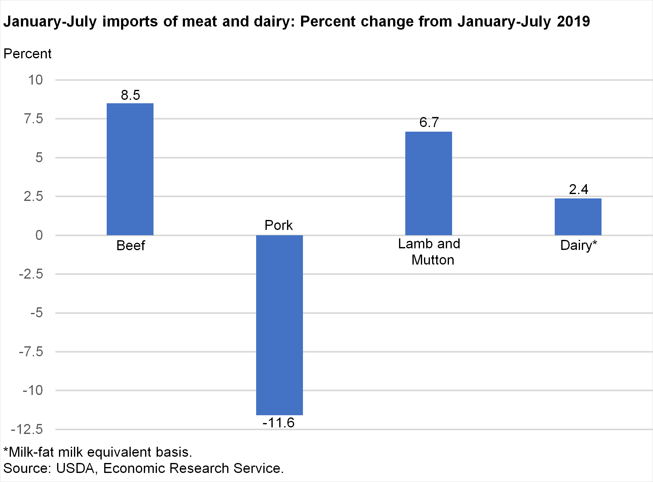 Bar chart of January-July imports of meat and dairy: Percent change from January-July 201