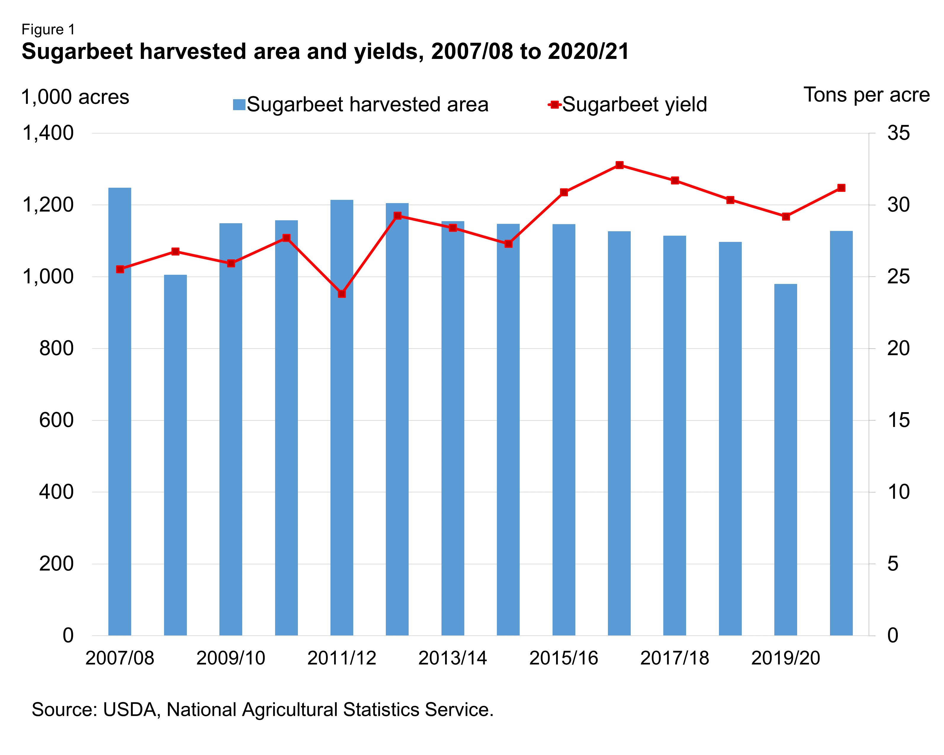 Sugarbeet harvested area and yields, 2007/08 to 2020/21