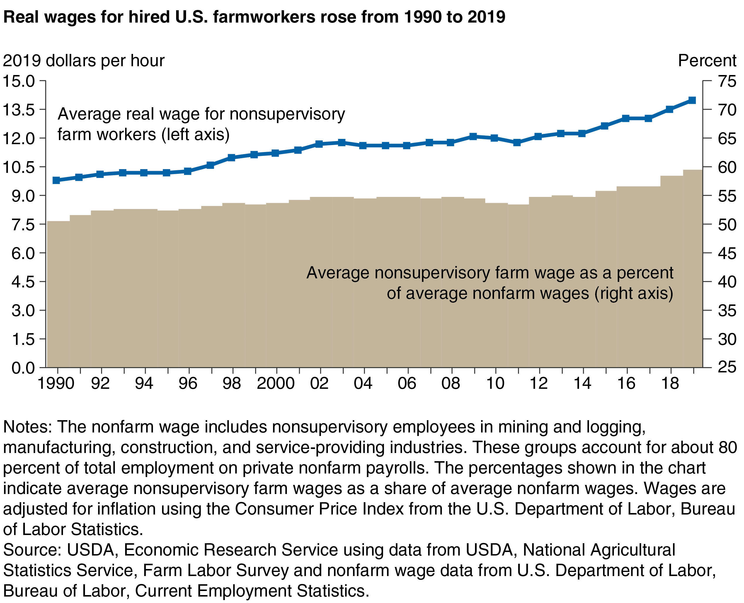 A line chart shows that real wages for hired U.S. farmworkers rose from 1990 to 2019.