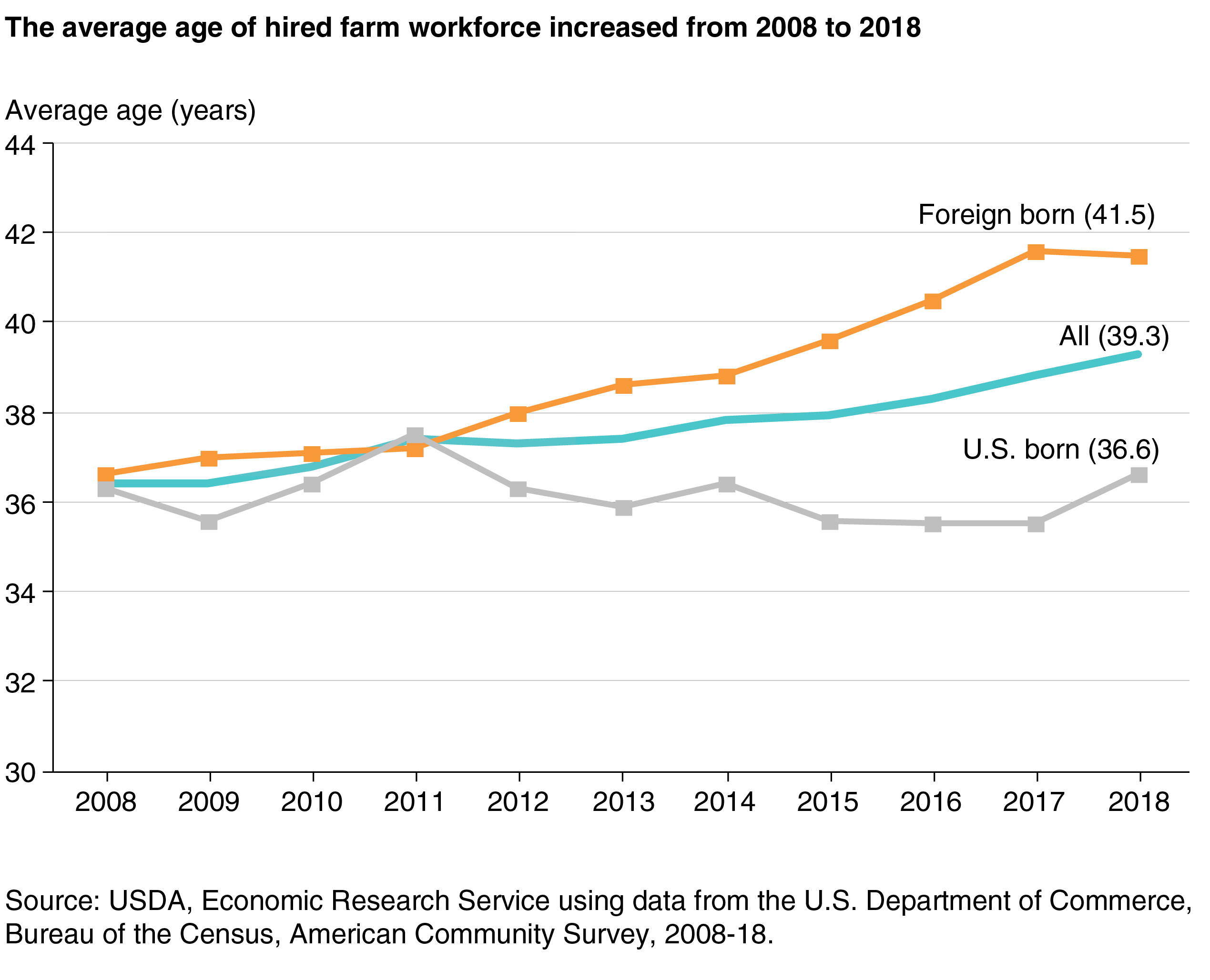 A line chart shows that the average age of hired farm workforce increased from 2008 to 2018.