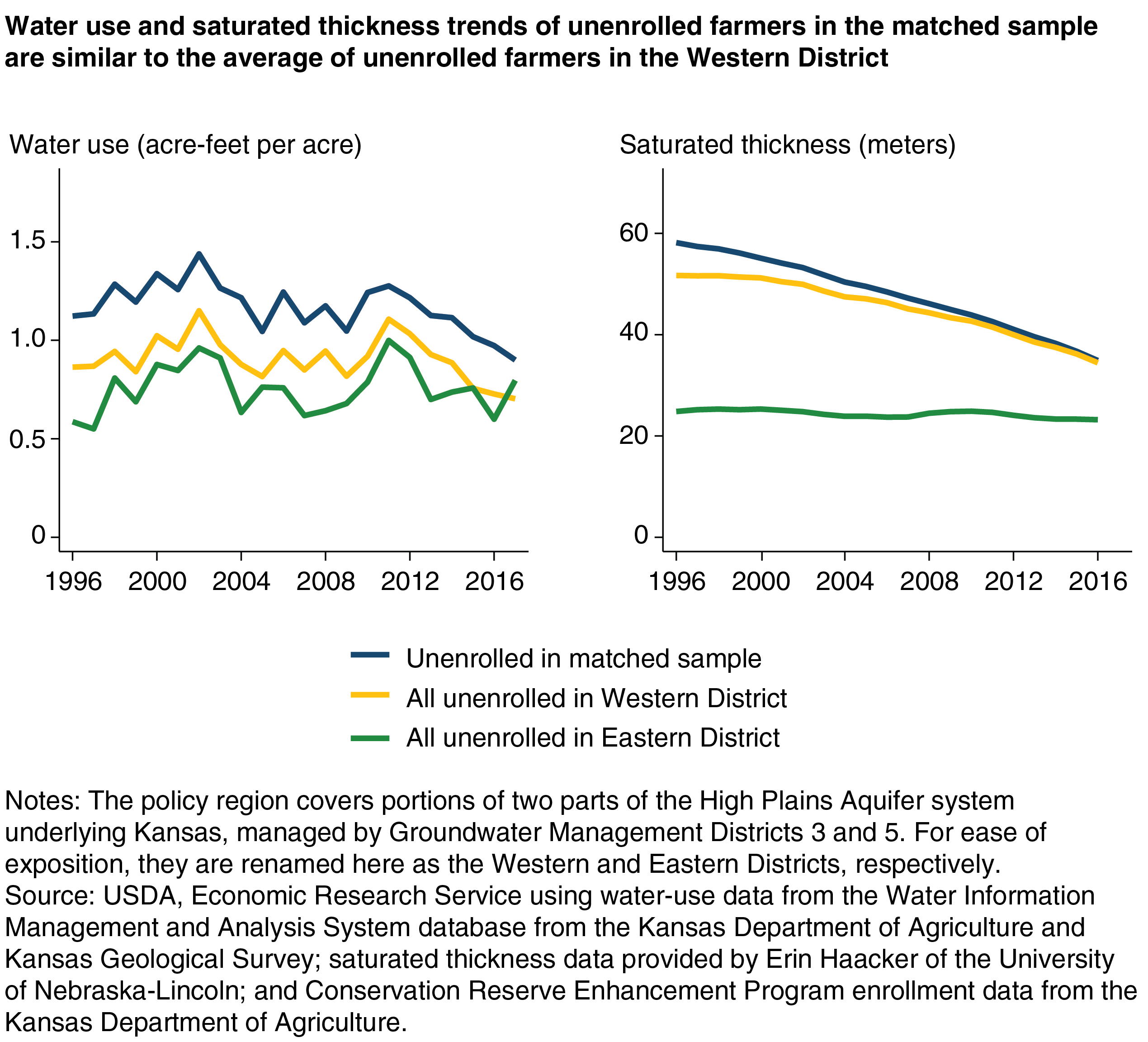 Two side-by-side line charts show that water use and saturated thickness trends of unenrolled farmers in the matched sample are similar to the average of unenrolled farmers in the Western District.