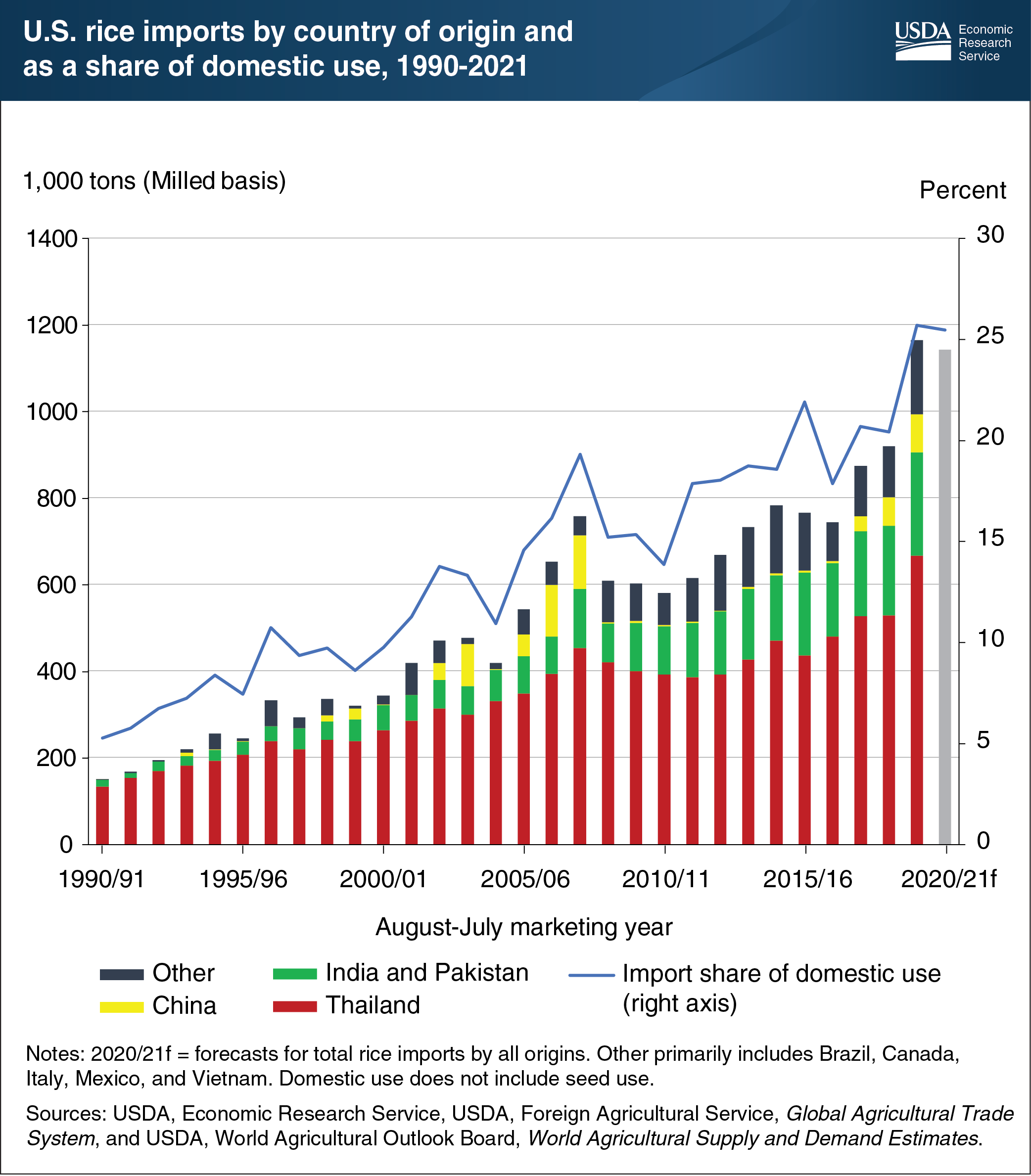 This bar and line chart shows U.S. rice imports by country of origin and as a share of domestic use for 1990 to 2021.
