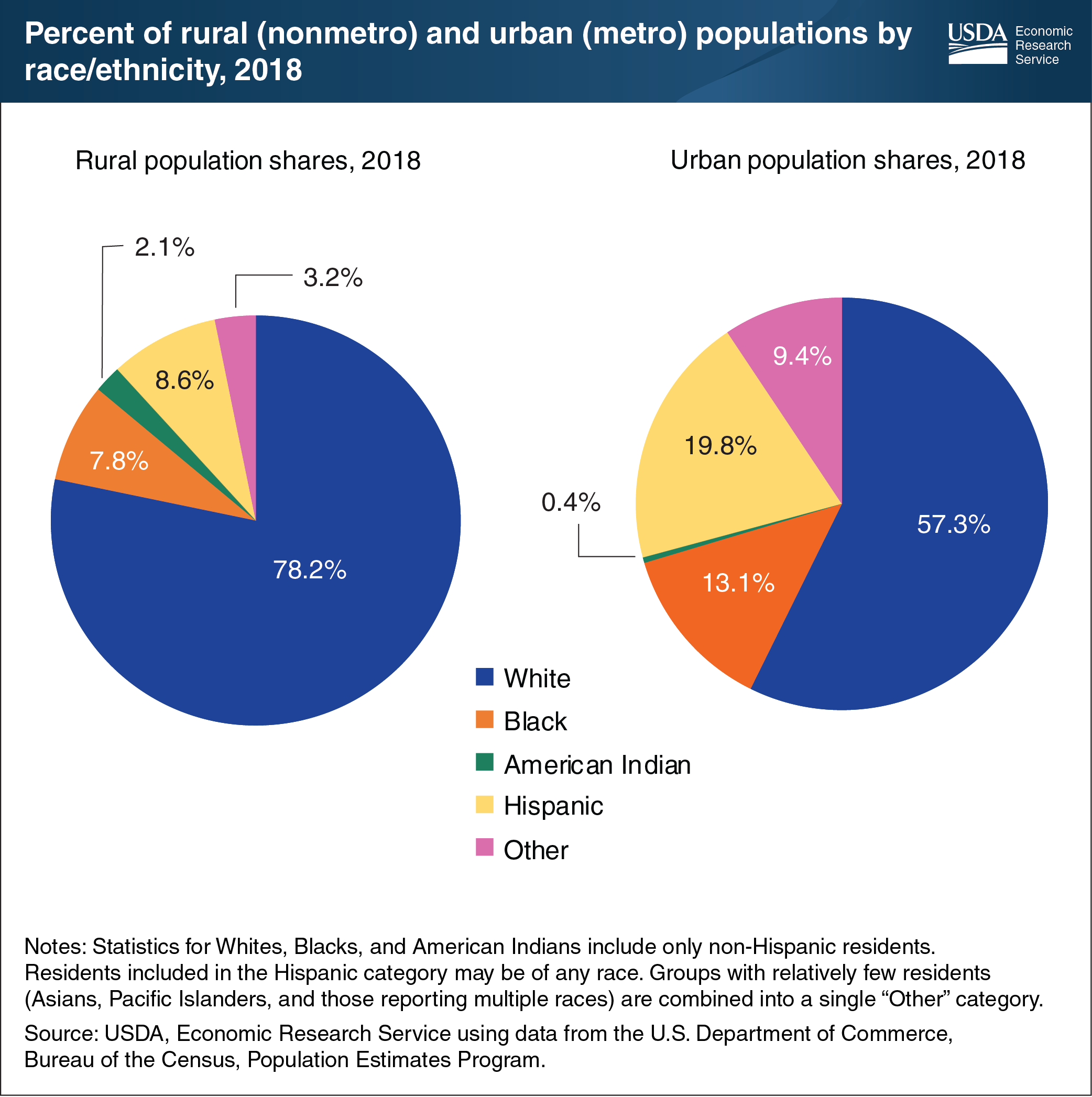 These two pie charts show the percent of rural (nonmetro) and urban (metro) populations by race and ethnicity for 2018. One pie chart shows rural population shares, the other pie chart shows urban population shares.