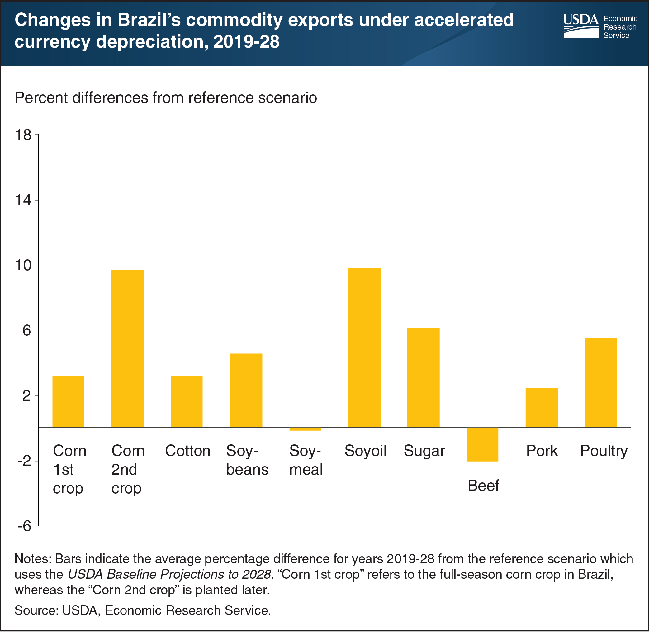 This bar chart shows changes in Brazil's commodity exports under accelerated currency depreciation, from 2019 to 2028.