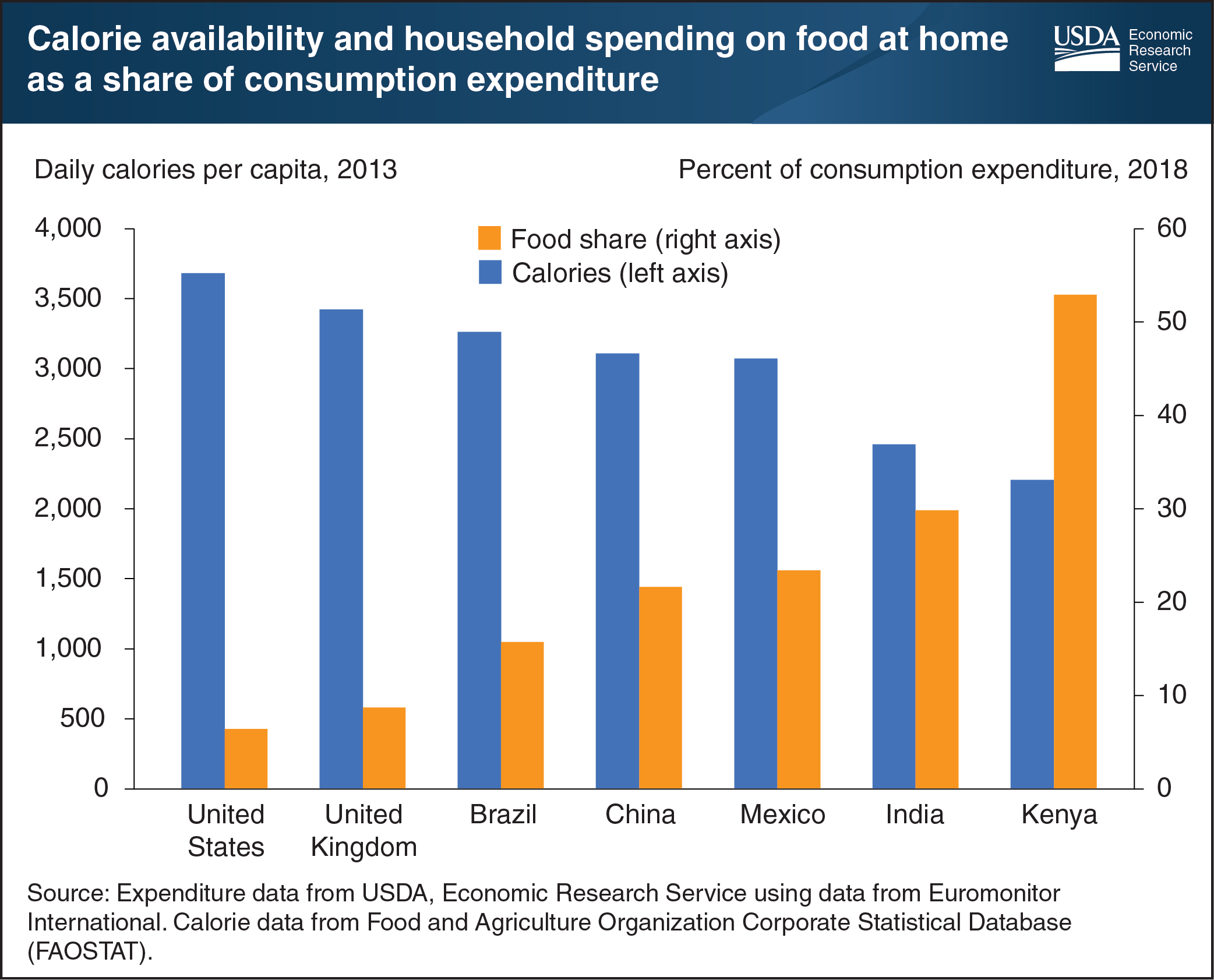 This bar chart shows the calorie availability and household spending on food at home as a share of consumption expenditure for different countries.