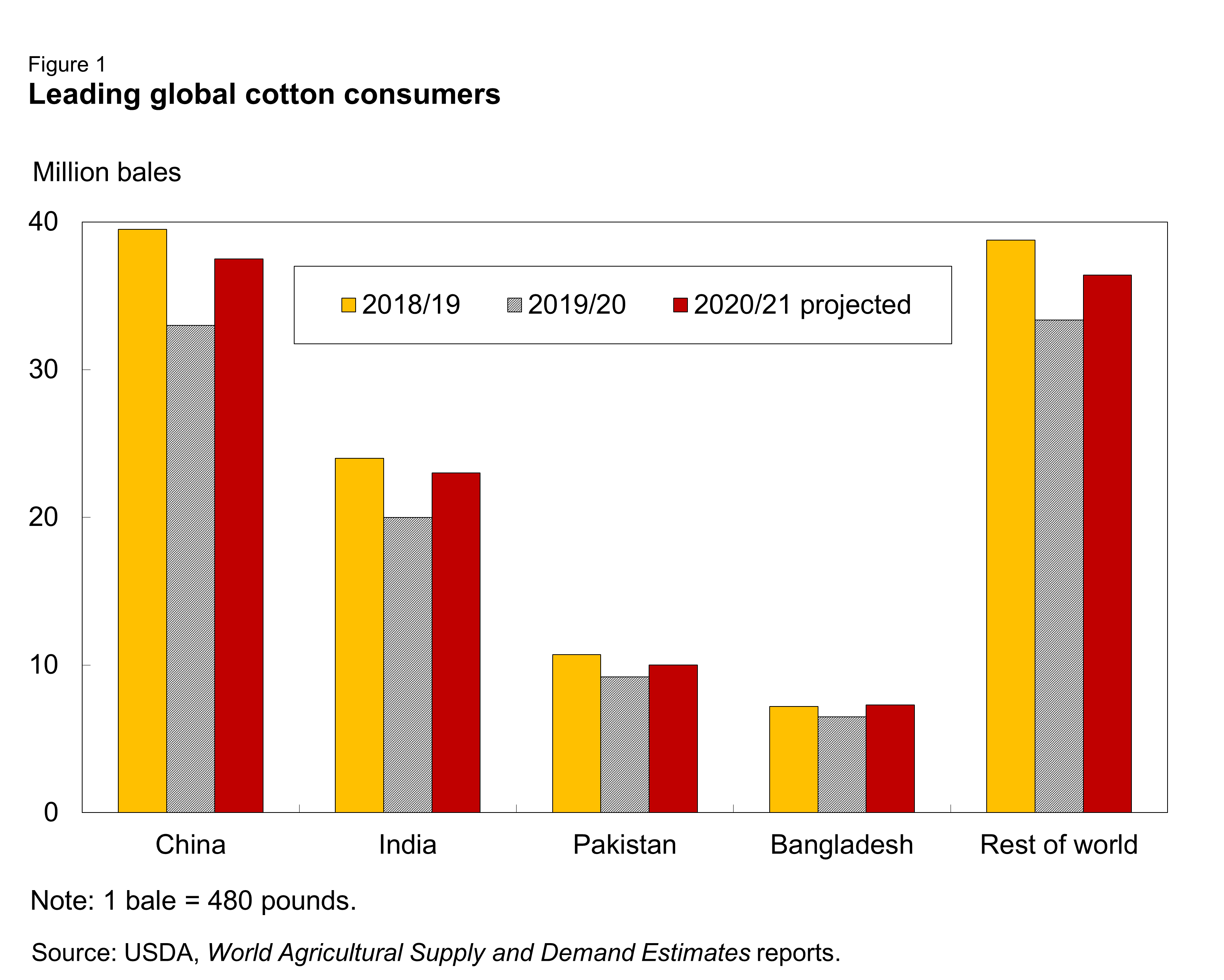 Leading global cotton consumers