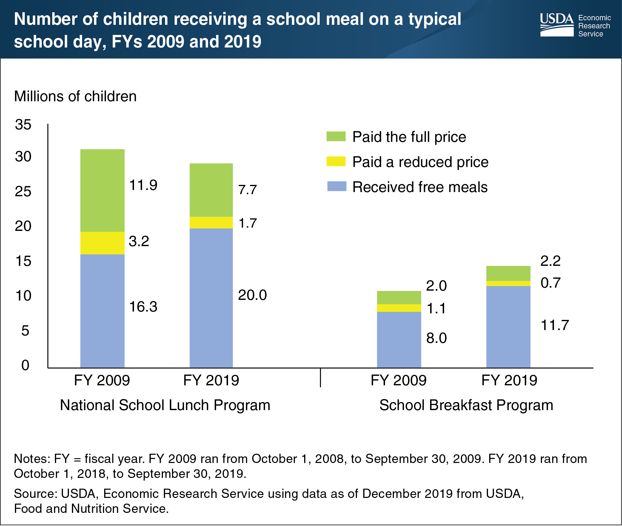 This bar chart shows the number of children receiving a school meal on a typical school day for fiscal years 2009 and 2019. The meals are specifically the National School Lunch Program and the School Breakfast Program.