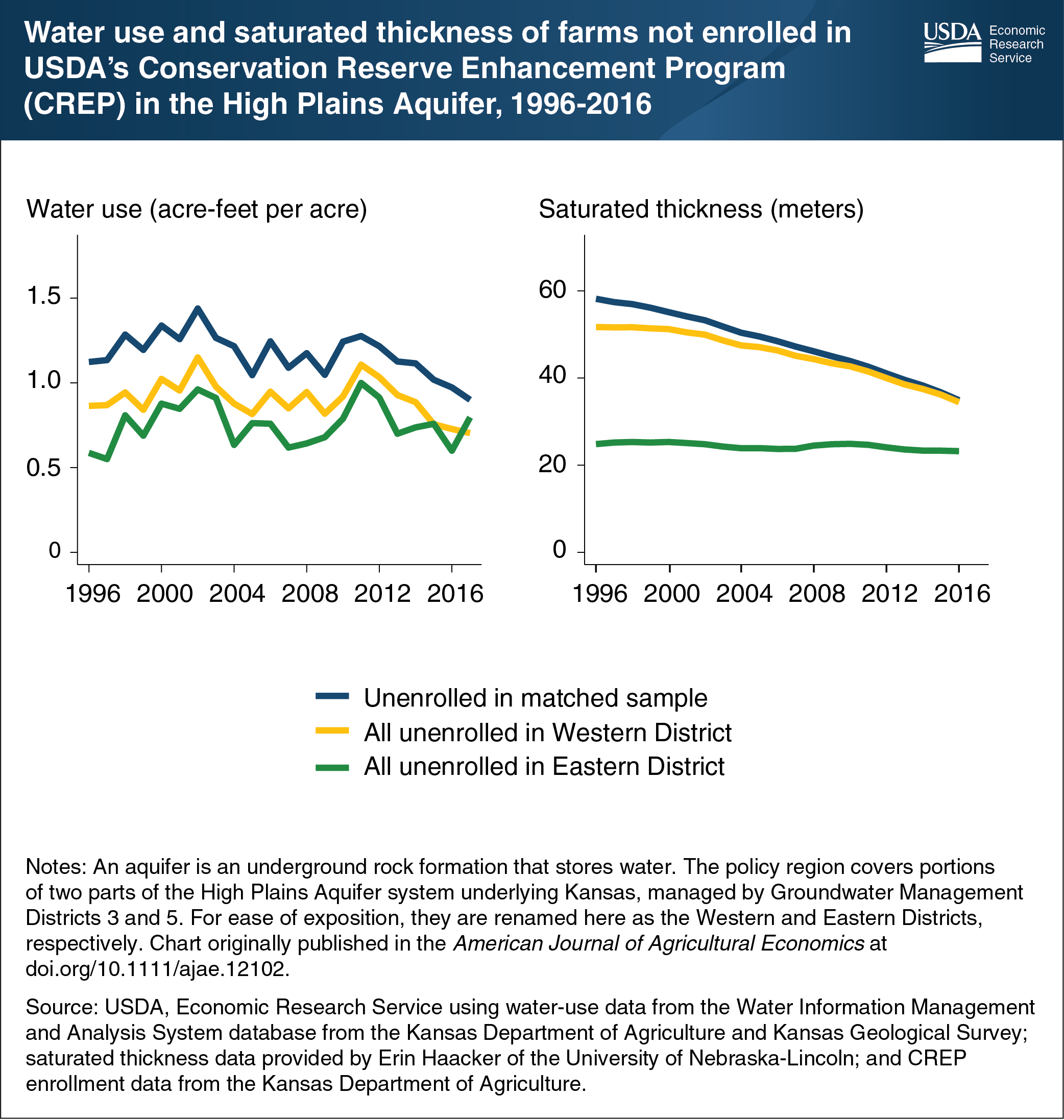 This chart shows two line-charts that show water use and saturated thickness of farms not enrolled in USDA's Conservation Reserve Enhancement Program (CREP) in the High Plains Aquifer from 1996 to 2016.