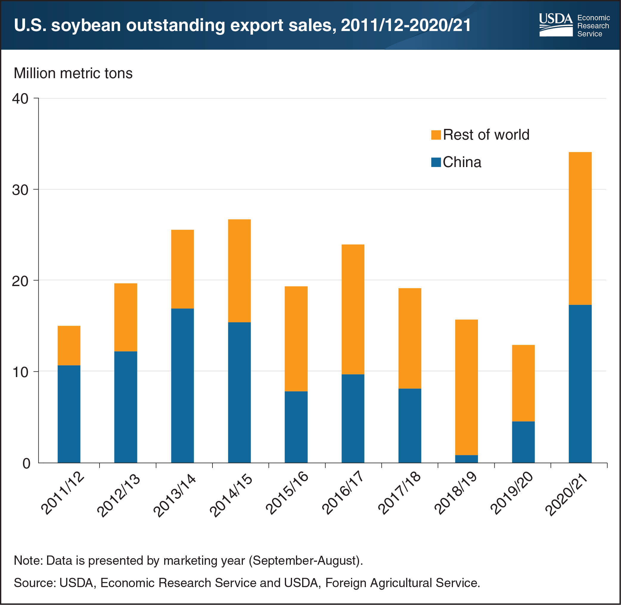 This bar chart shows U.S. soybean exports from 2011/12 to the 2020/21 forecast.