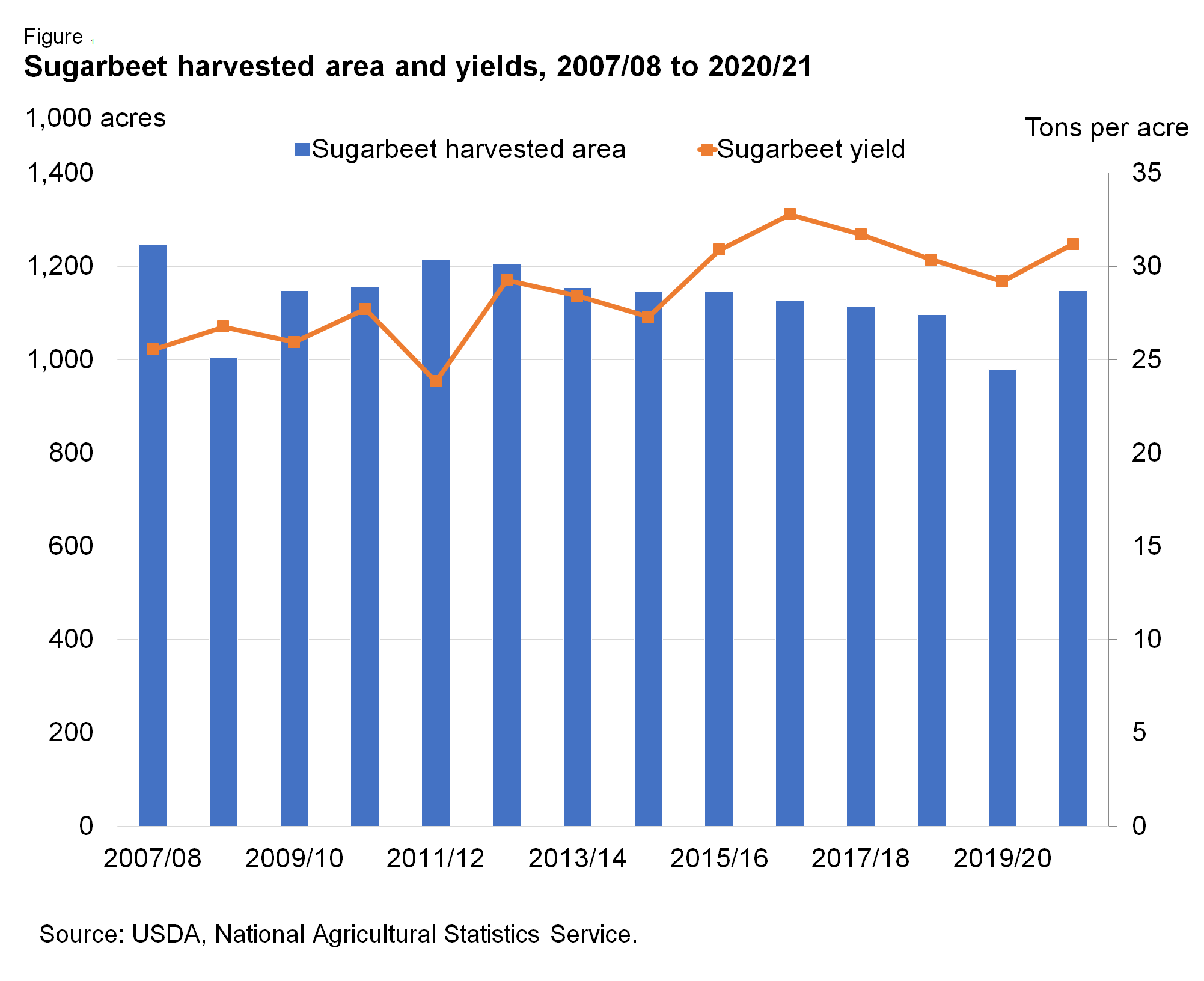 Sugarbeet harvested area and yields, 2007/08 to 2020/21