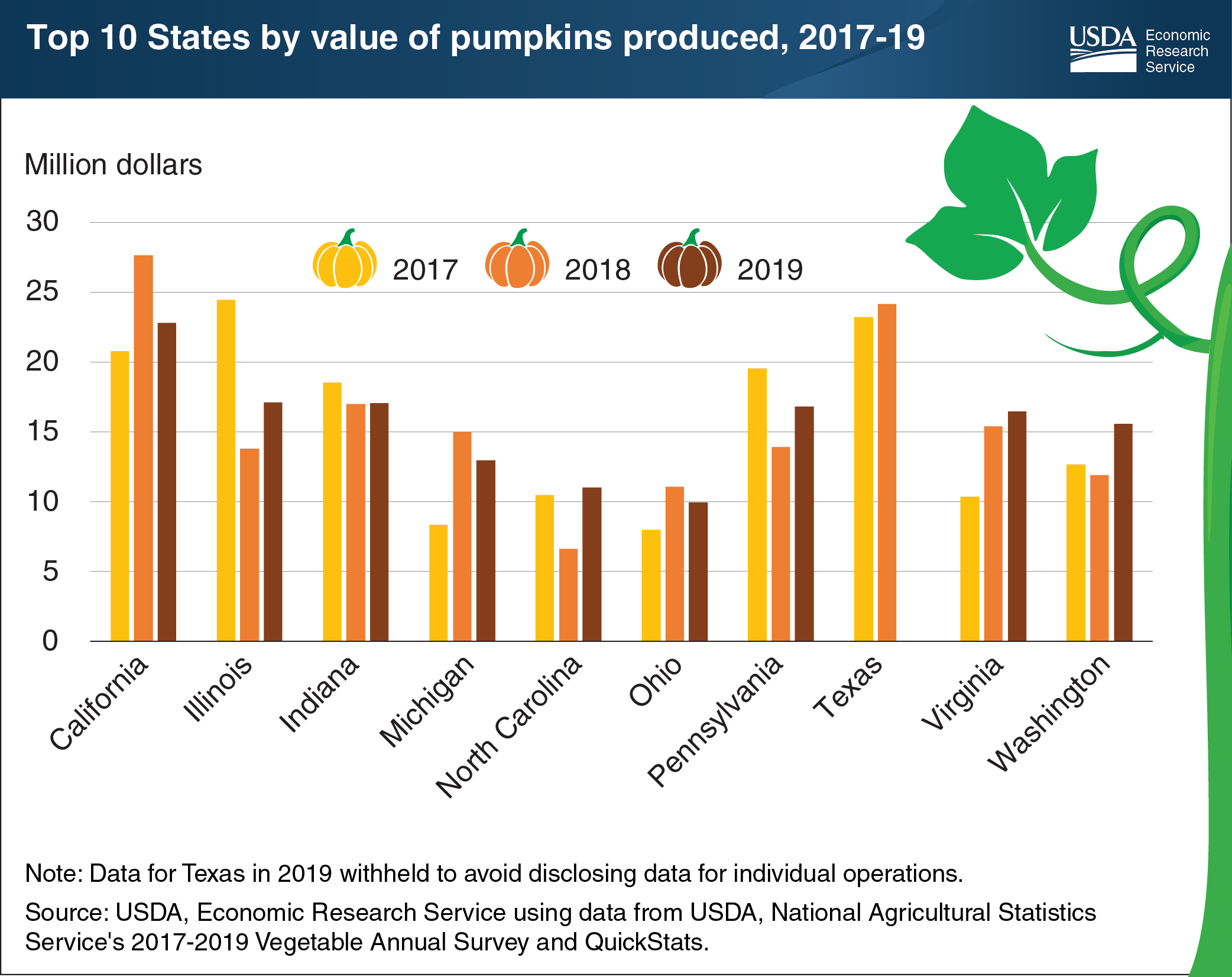 This bar chart shows the top ten states by value of pumpkins produced from 2017 to 2019.