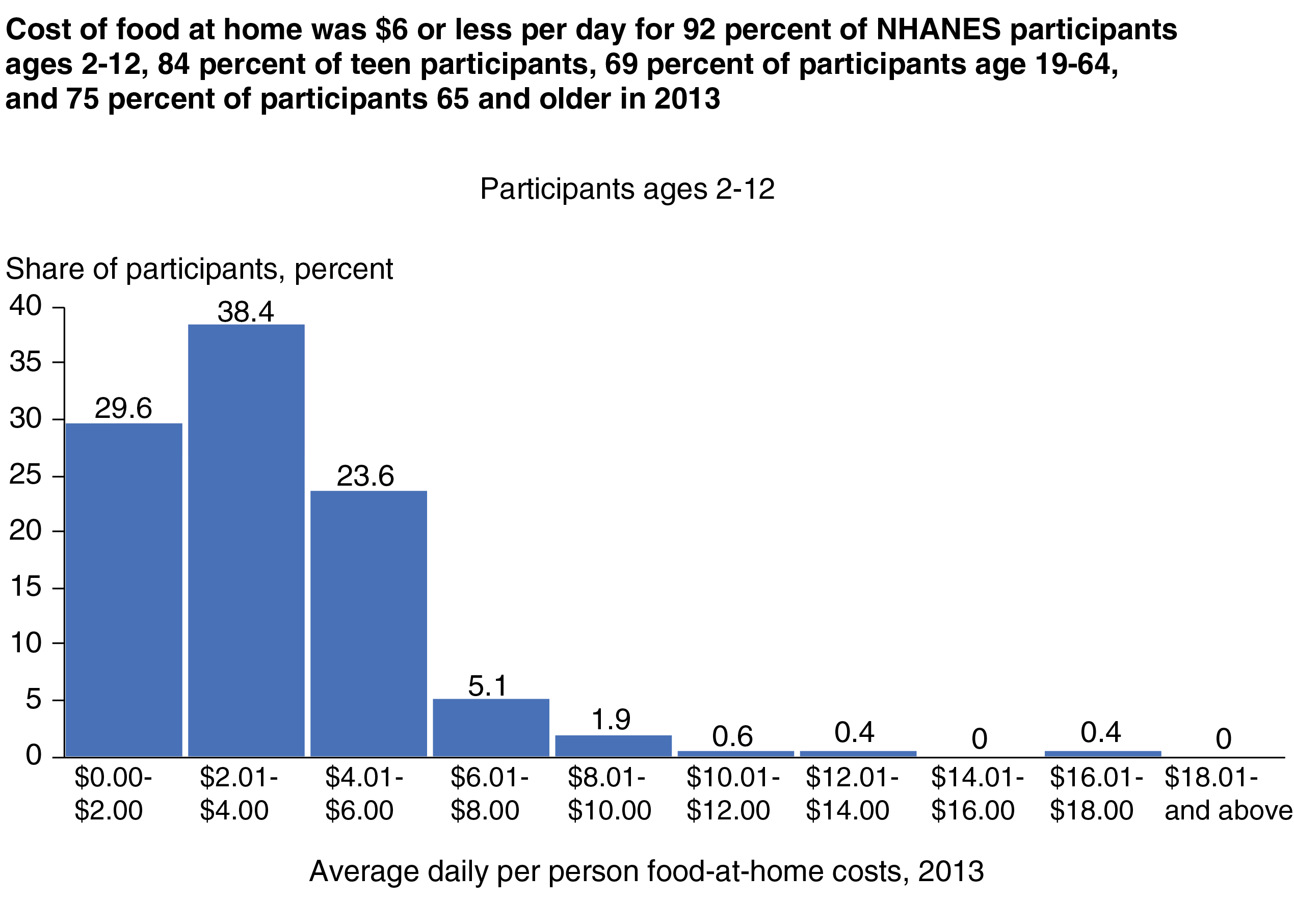 Bar chart showing frequency shares for average daily per person food-at-home costs in $2 increments for four age groups